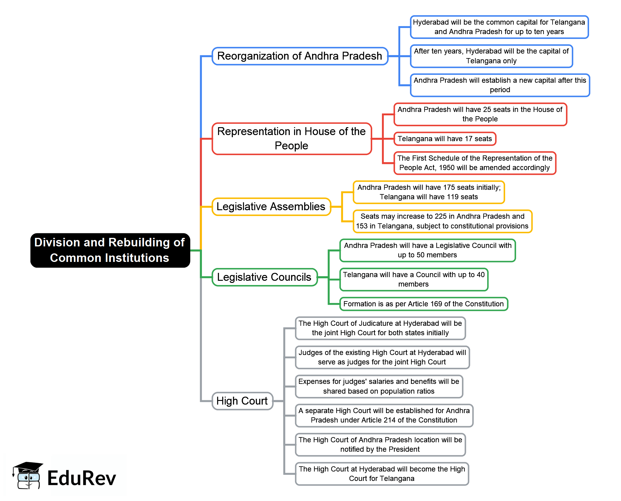 Mind Map: Division and Rebuilding of Common Institutions