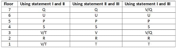 Daily Practice Questions Questions for CAT with Answers PDF