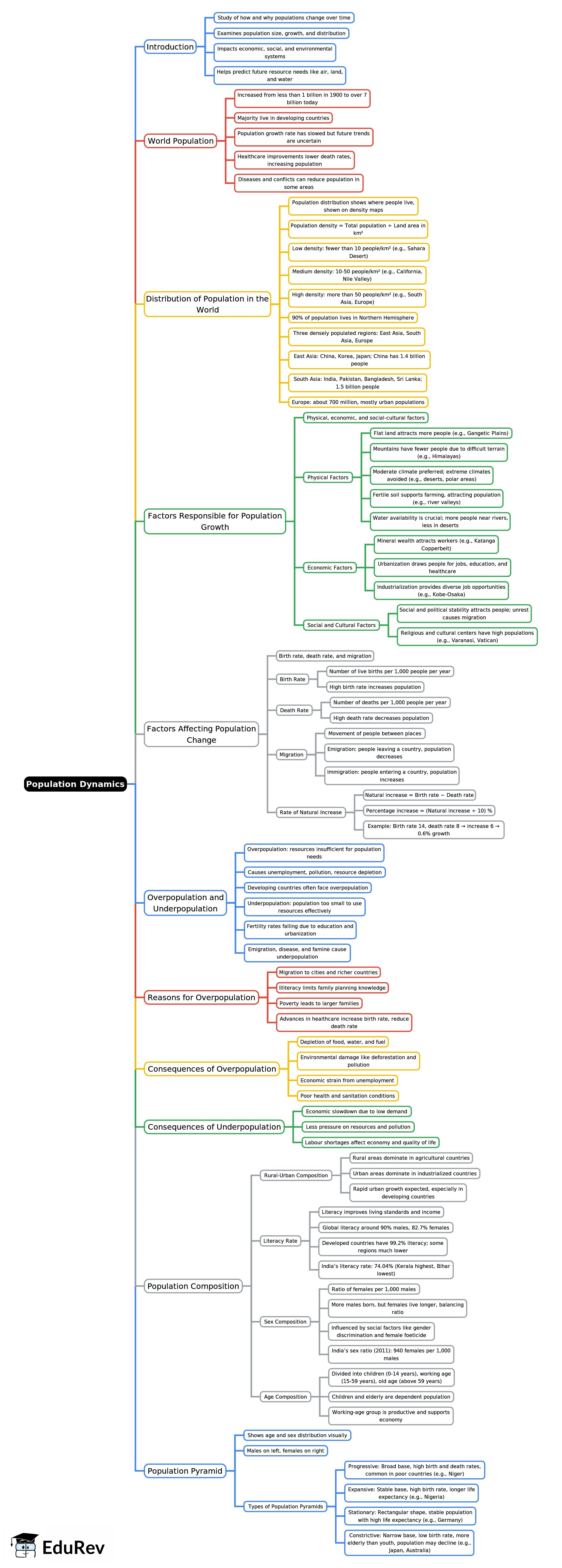 Mind Map: Population Dynamics | Science for Grade 7
