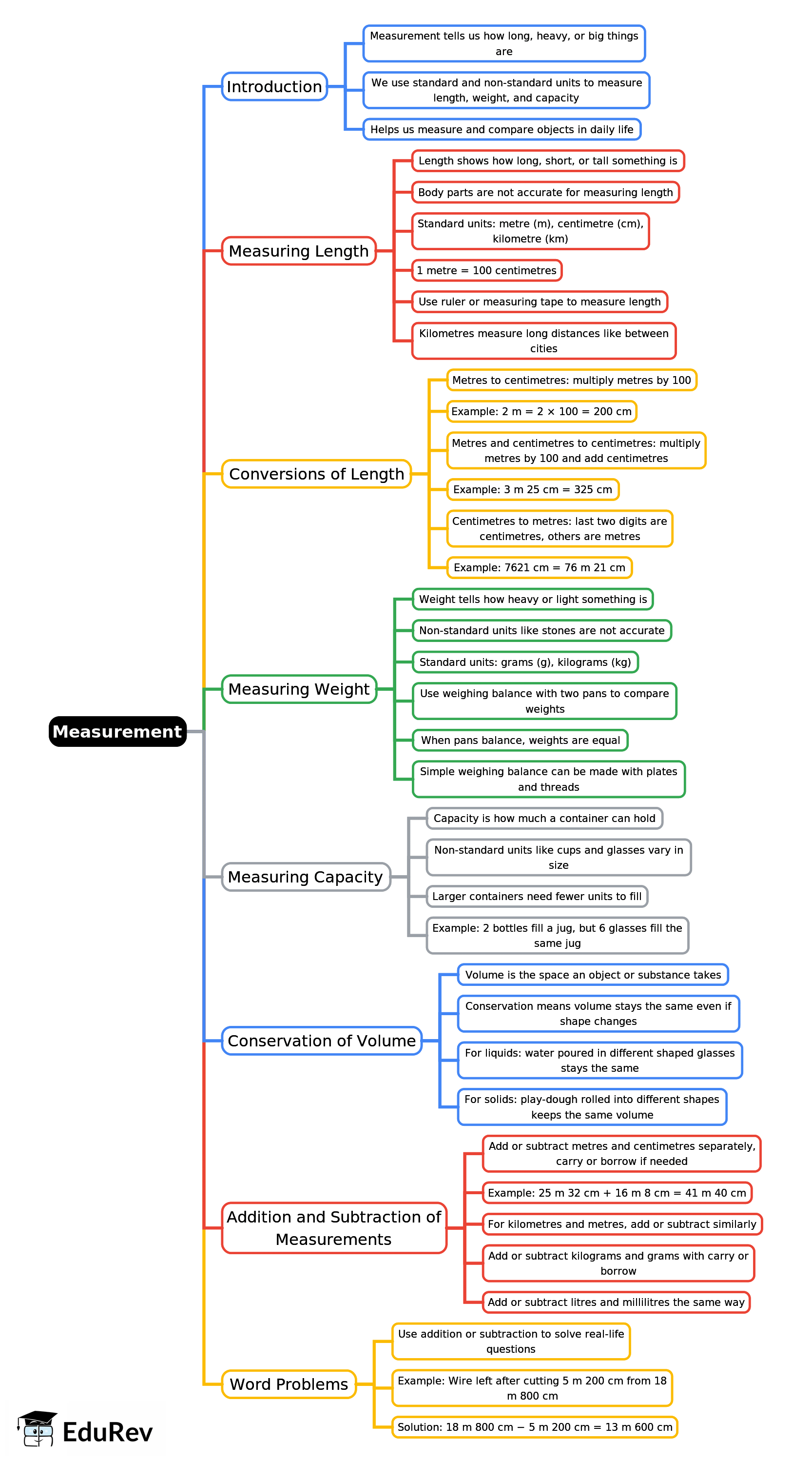 Mind Map: Measurement | Mathematics for Class 5