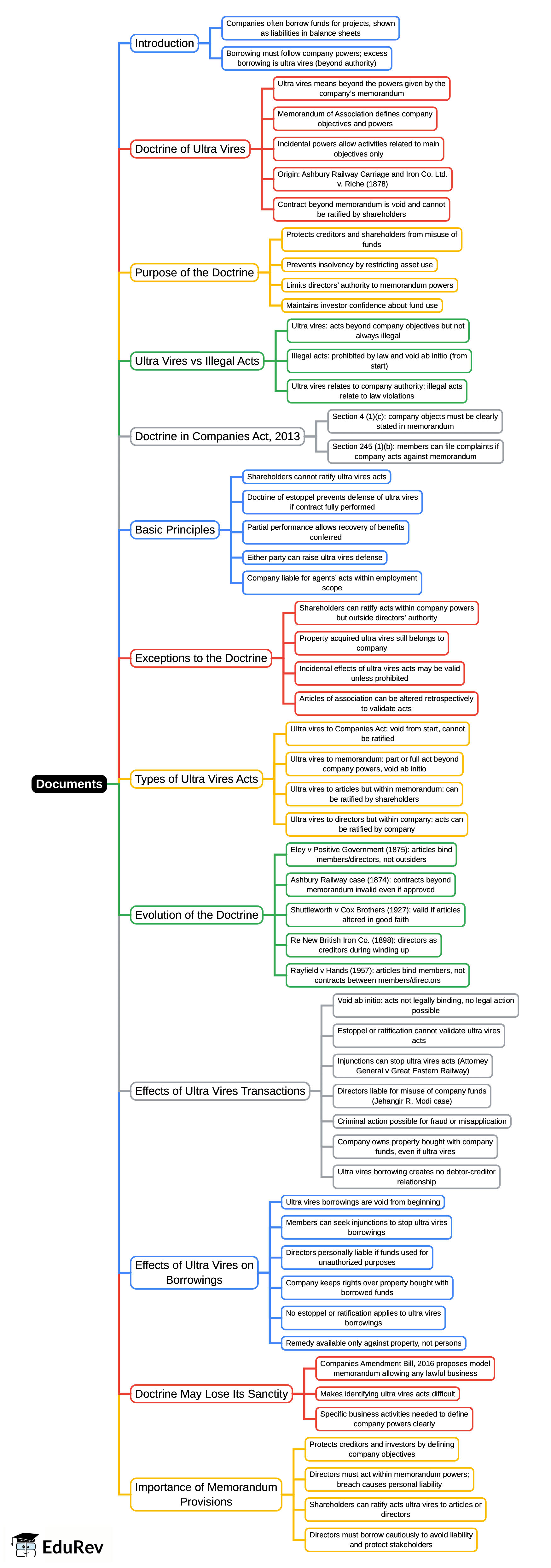 Mind Map: Documents