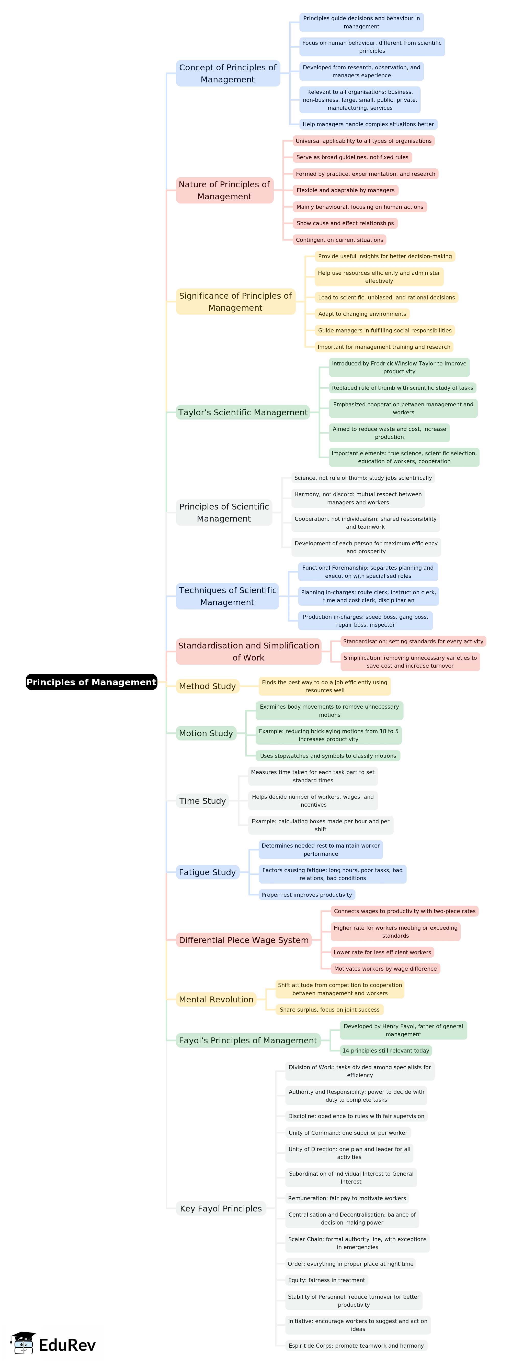 Mind Map: Principles of Management | Business Studies (BST) Class 12 - Commerce