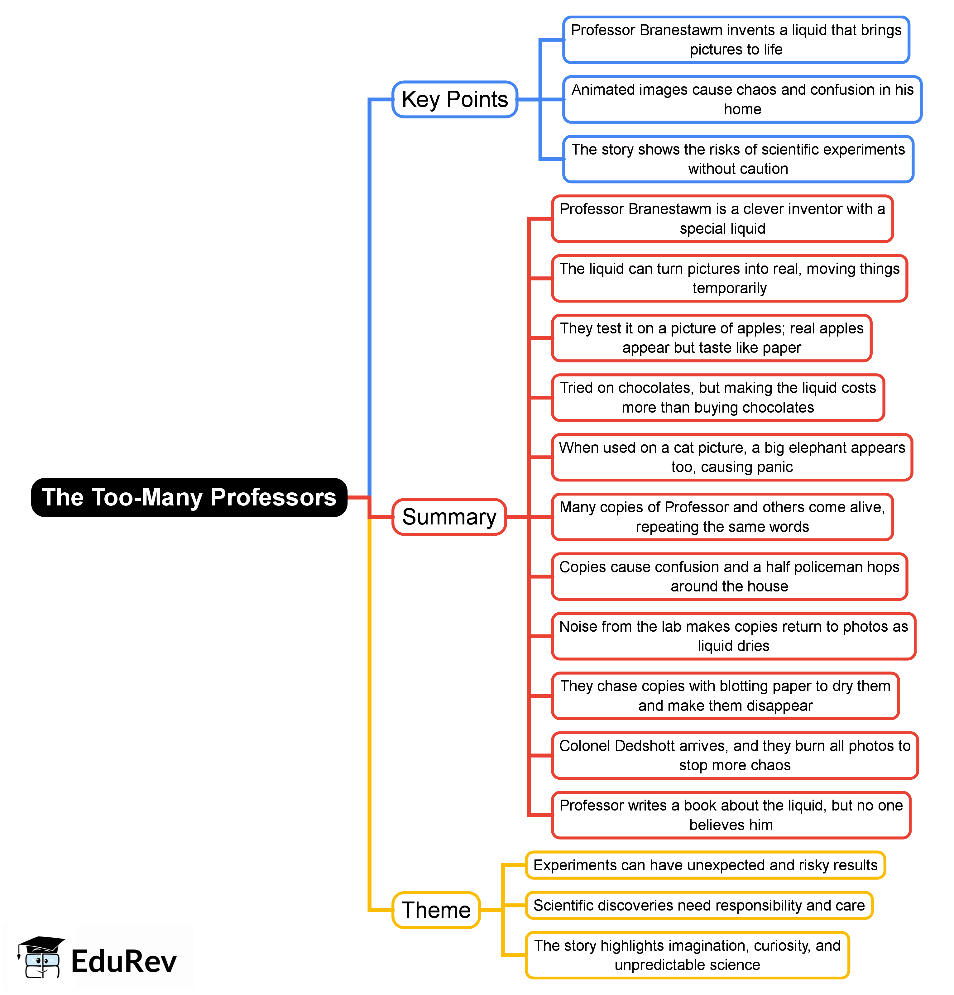 Mind Map: The Too-Many Professors