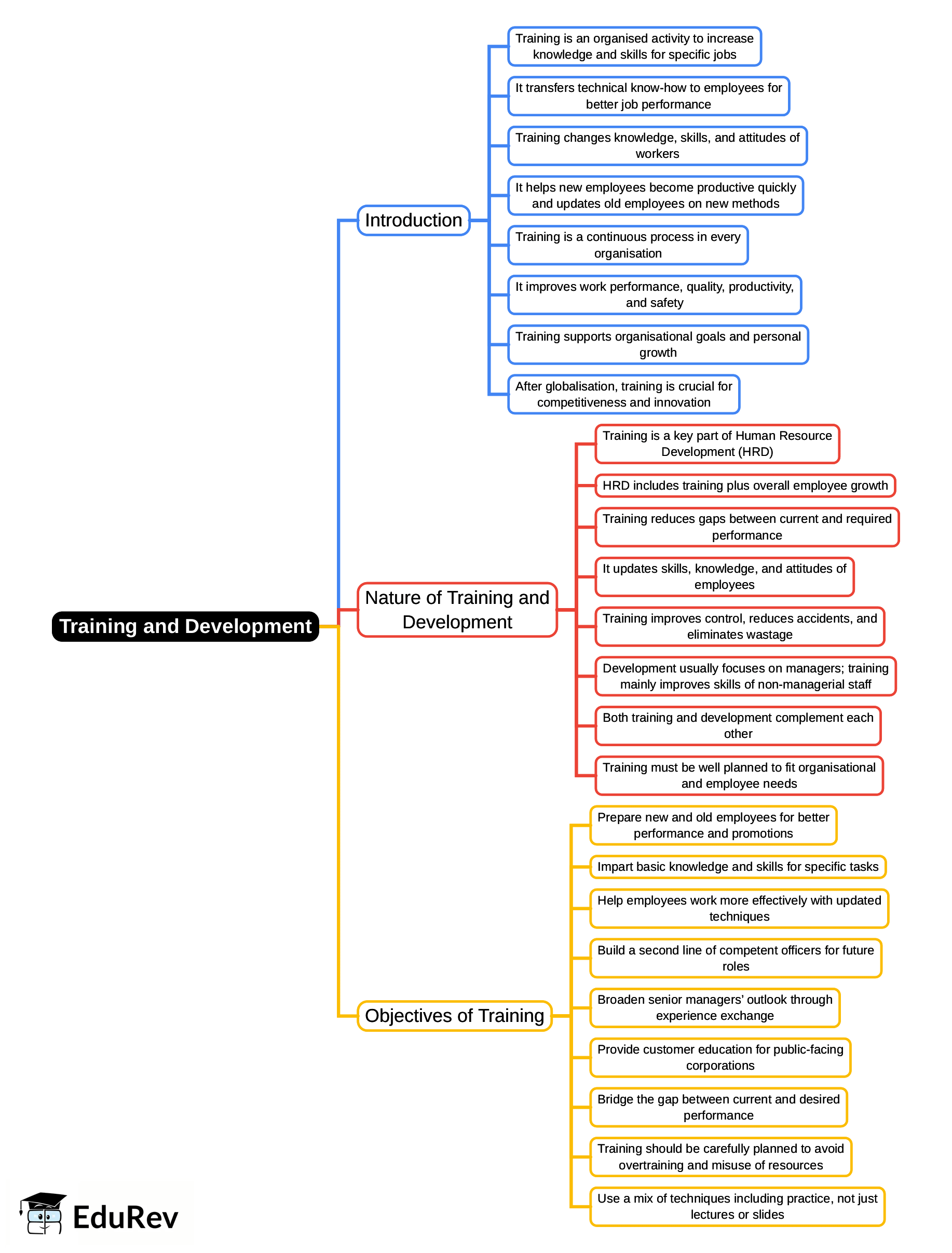 Mind Map: Training and Development - Human Resource Management - B Com ...