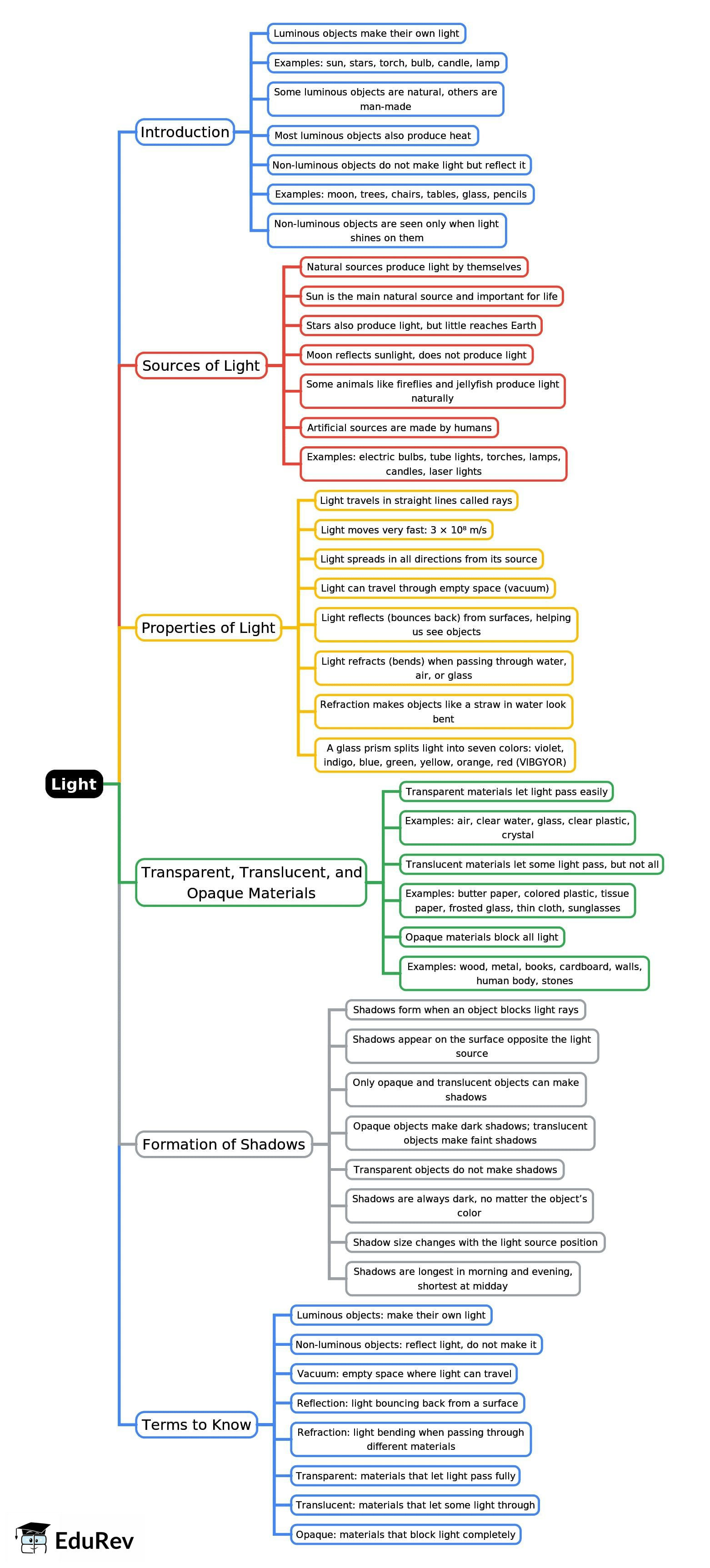 Mind Map: Light | Science Class 4 ICSE