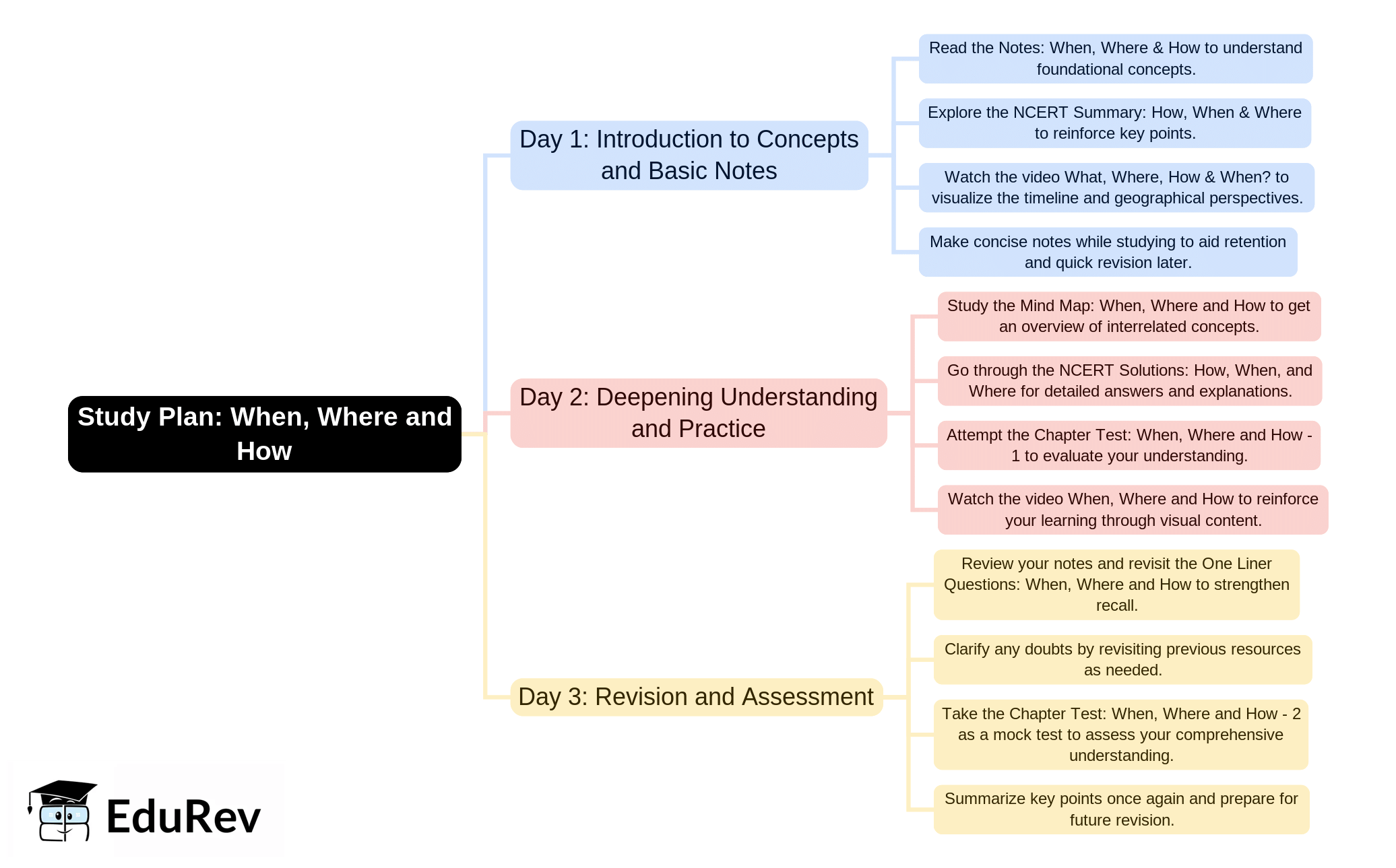 3-Days Study Plan: When, Where and How | Social Studies & Pedagogy Paper 2 for CTET & TET Exams - CTET & State TET