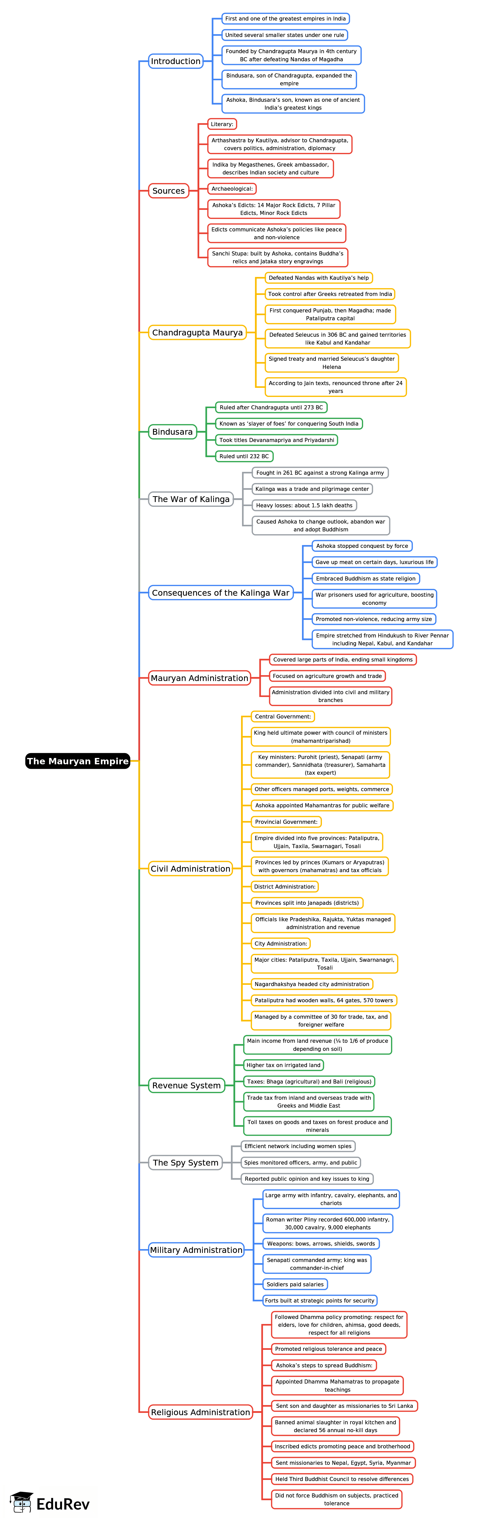 Mind Map: The Mauryan Empire | History Class 9 ICSE