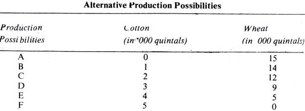 Alternative Production Possibilities