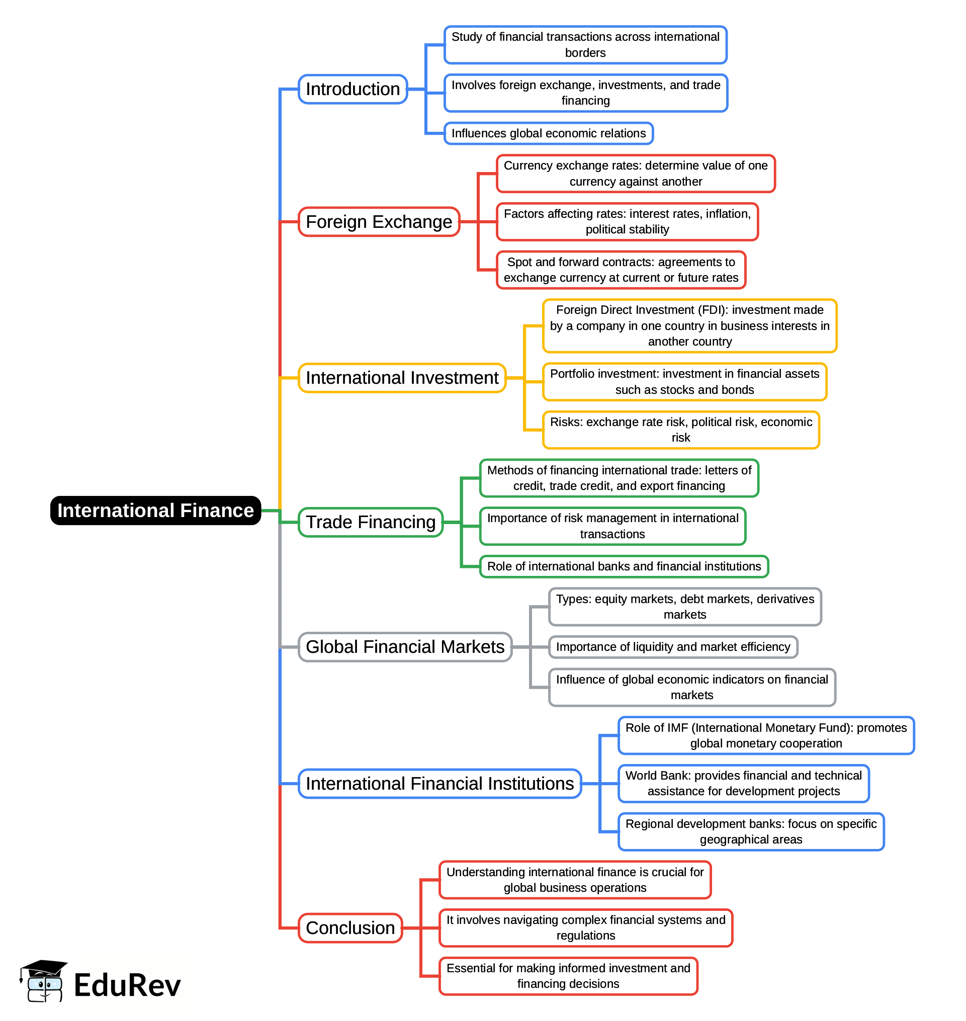 Mindmap: International Finance | Interdisciplinary Issues in Indian Commerce - B Com