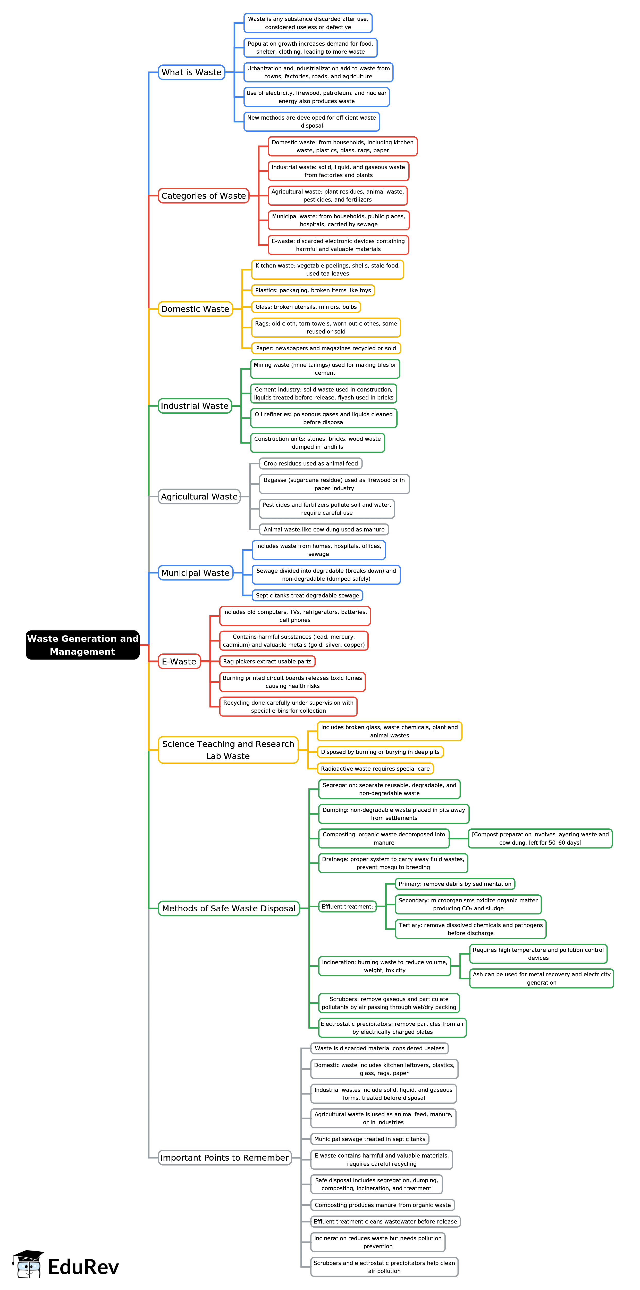 Mind Map: Waste Generation and Management | Biology Class 9 ICSE