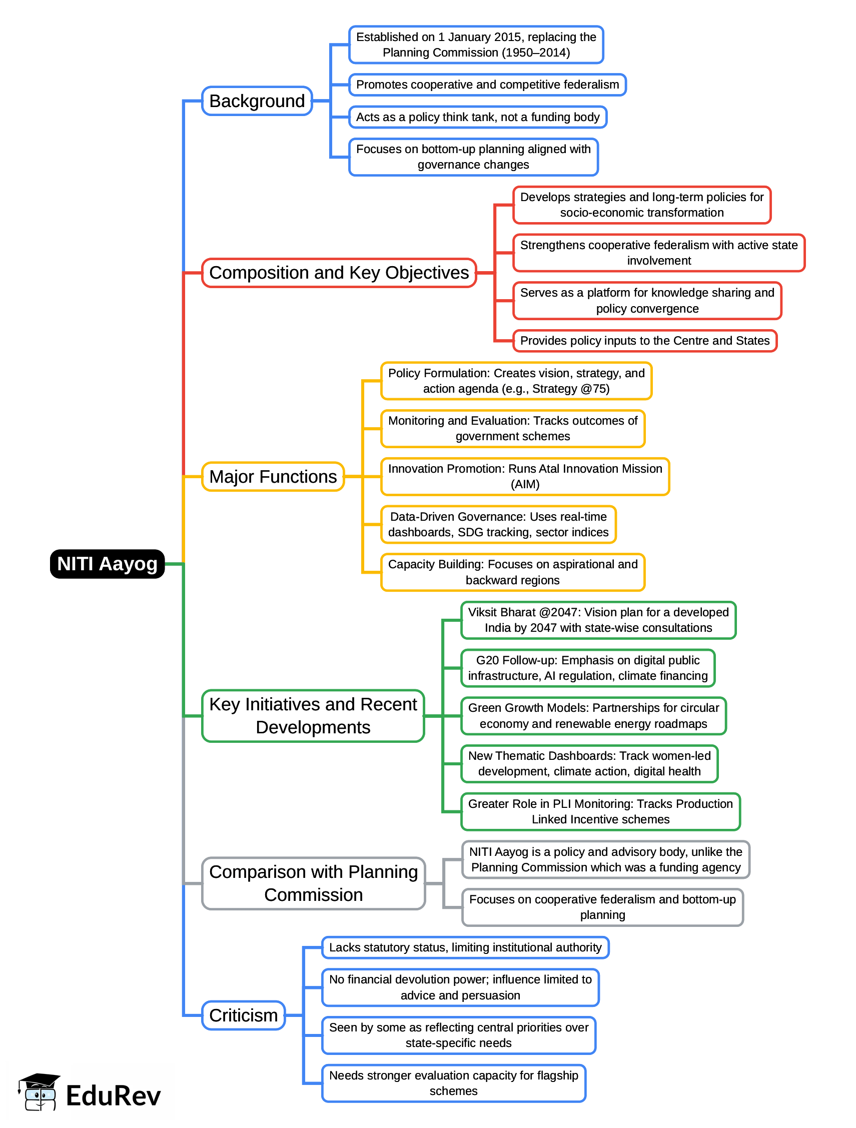 Mind Map: NITI Aayog | Indian Economy for UPSC CSE