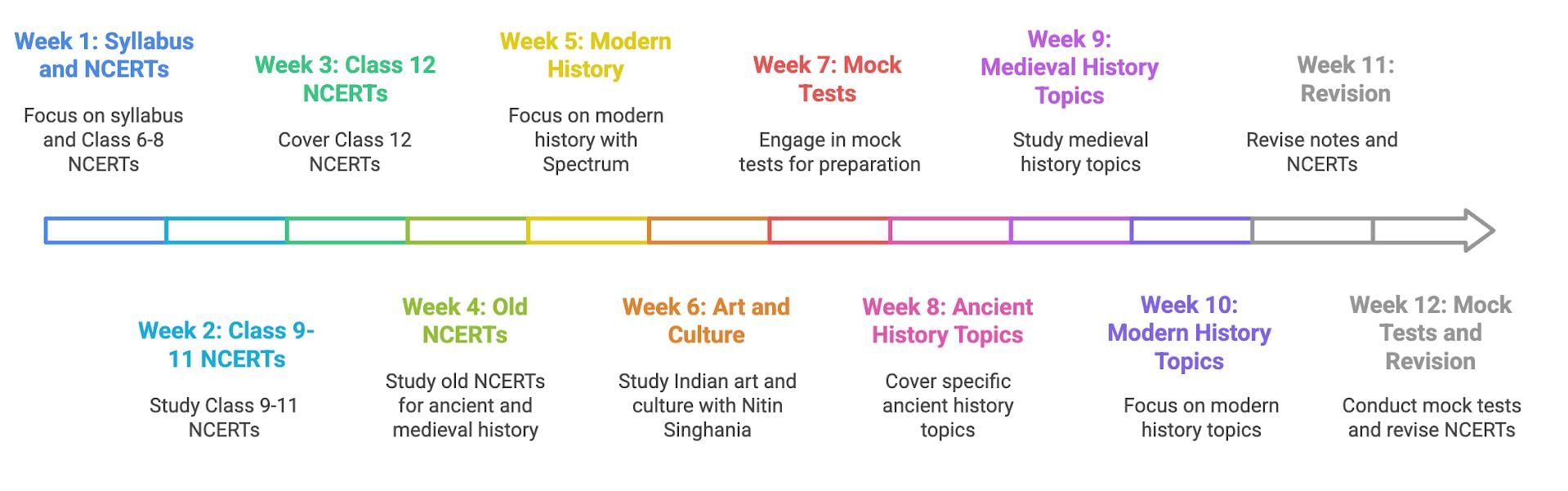90 days study plan for History for UPSC CSE Prelims | History for UPSC CSE