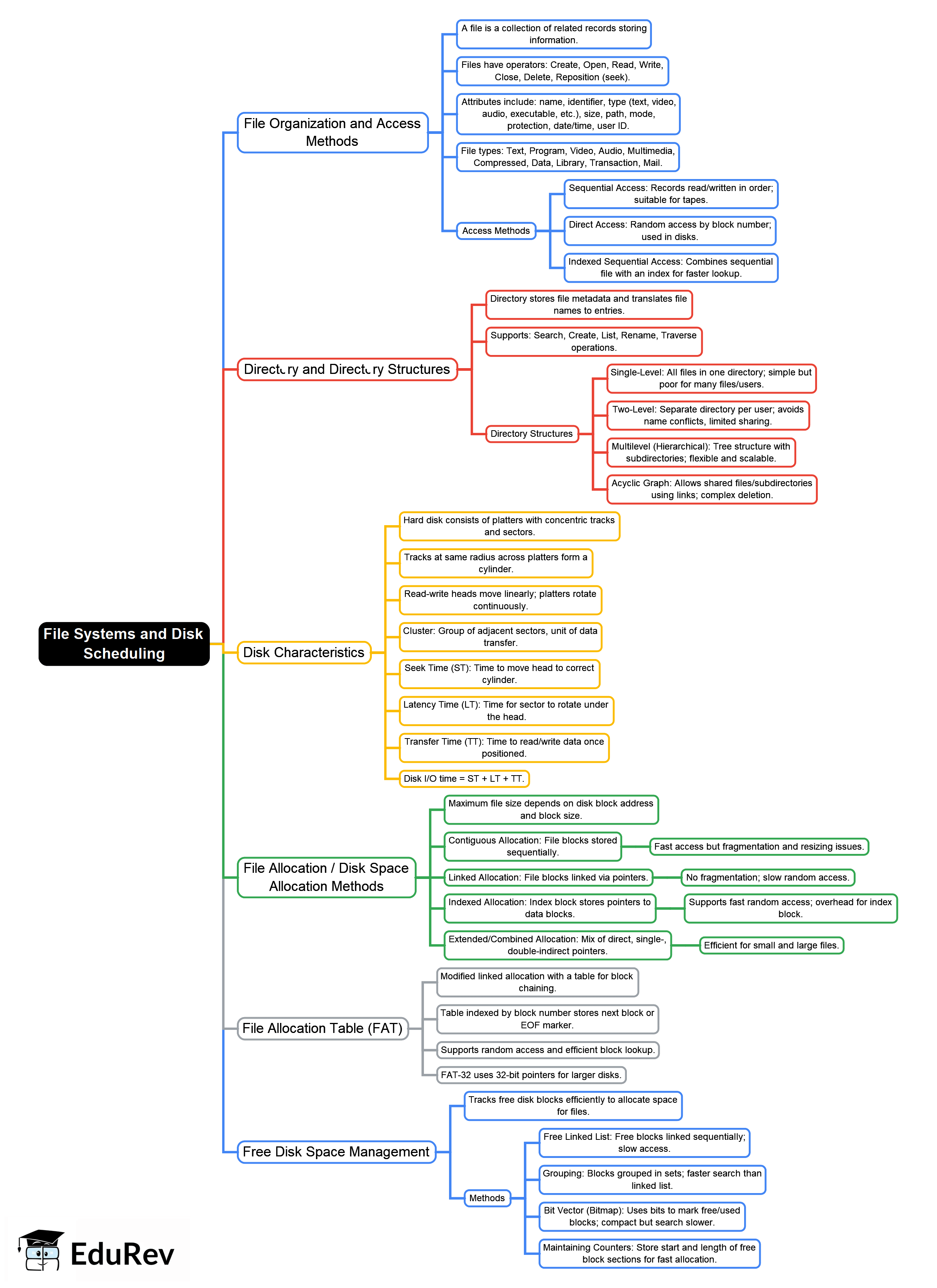 File Systems and Disk Scheduling Mind Map - UGC NET Crash Course Computer