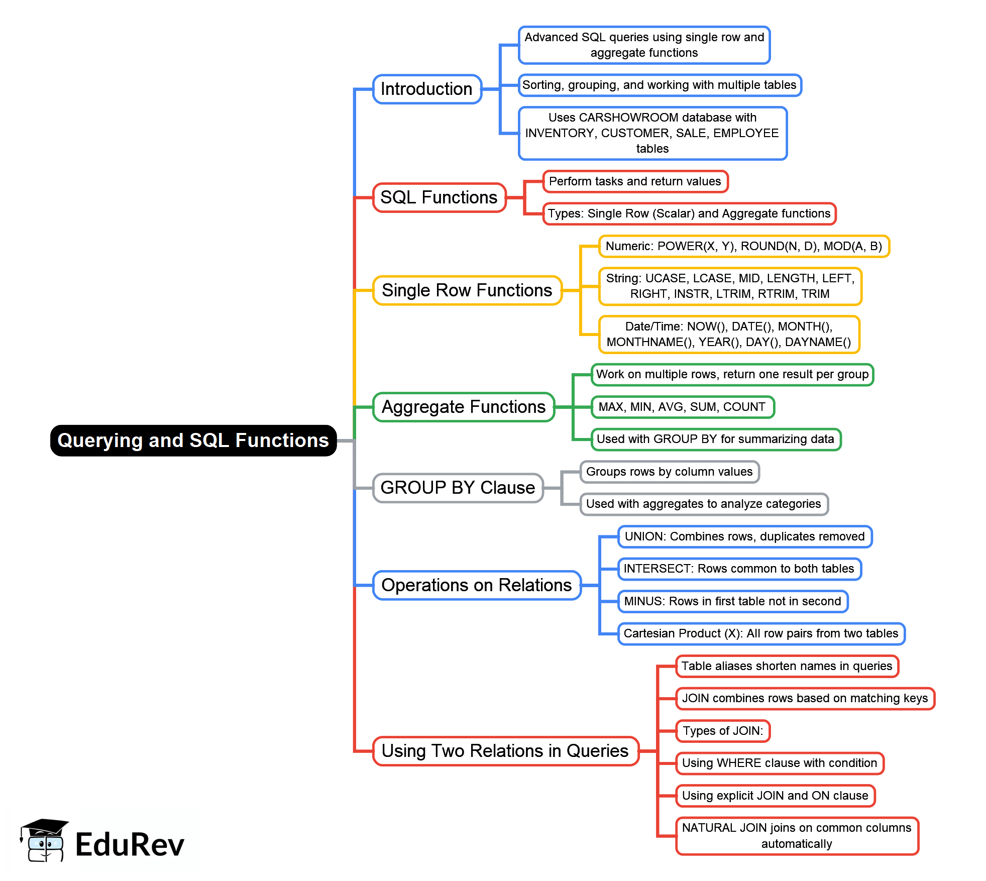 Querying and SQL Functions Mind Map - Humanities/Arts