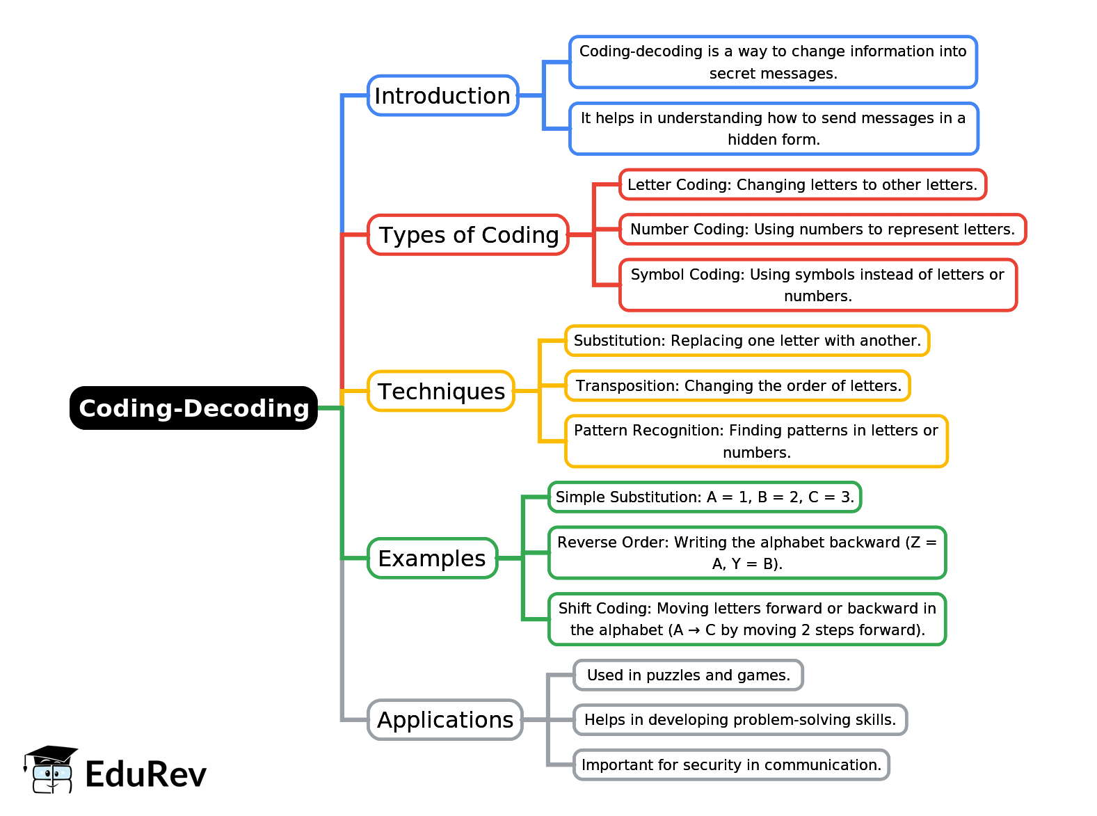 Mind Map: Coding-Decoding | Mathematics Olympiad Class 4