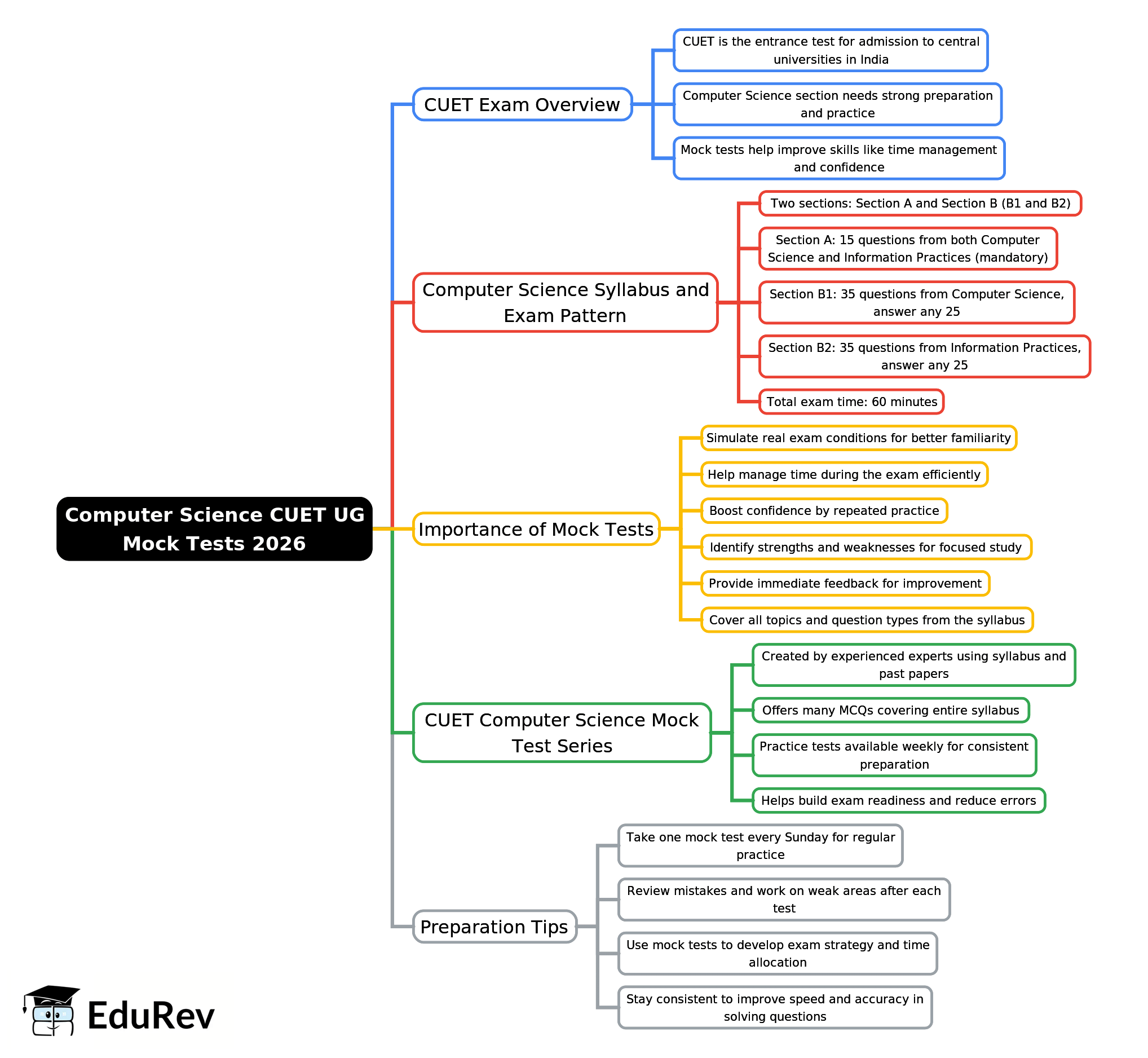 Mind Map: Computer Science CUET UG Mock Tests 2026