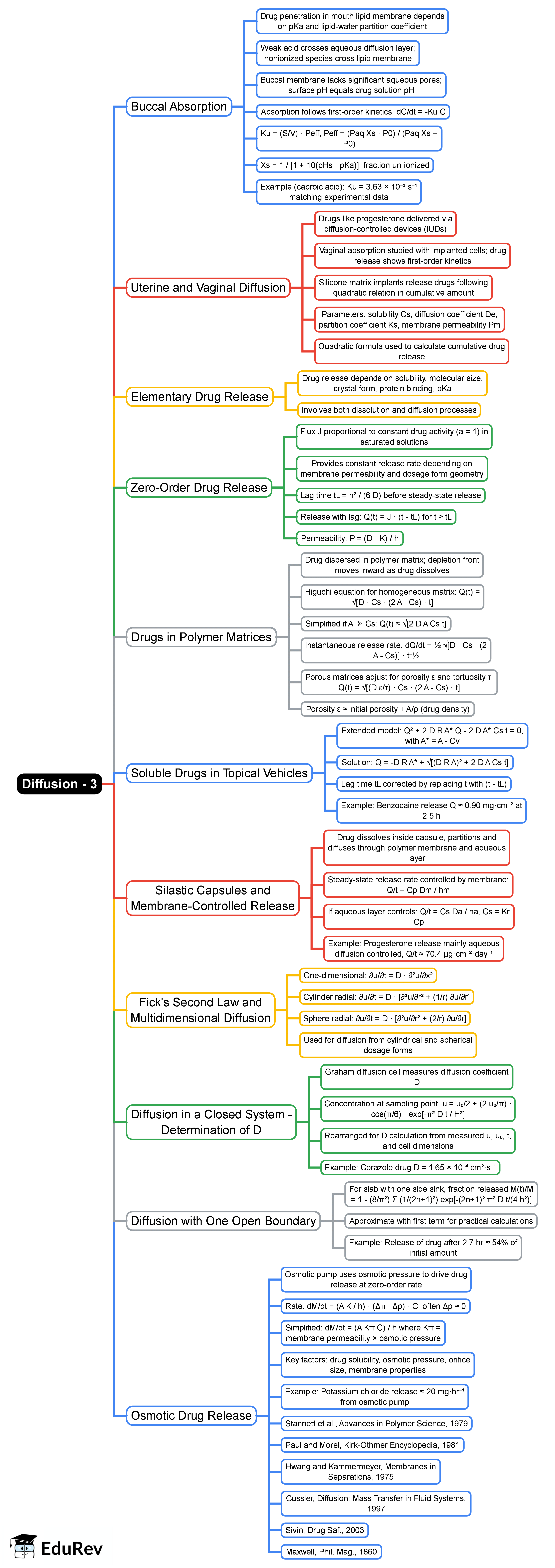 Diffusion - 3 Mind Map - GPAT Physical Chemistry and Physical Pharmacy