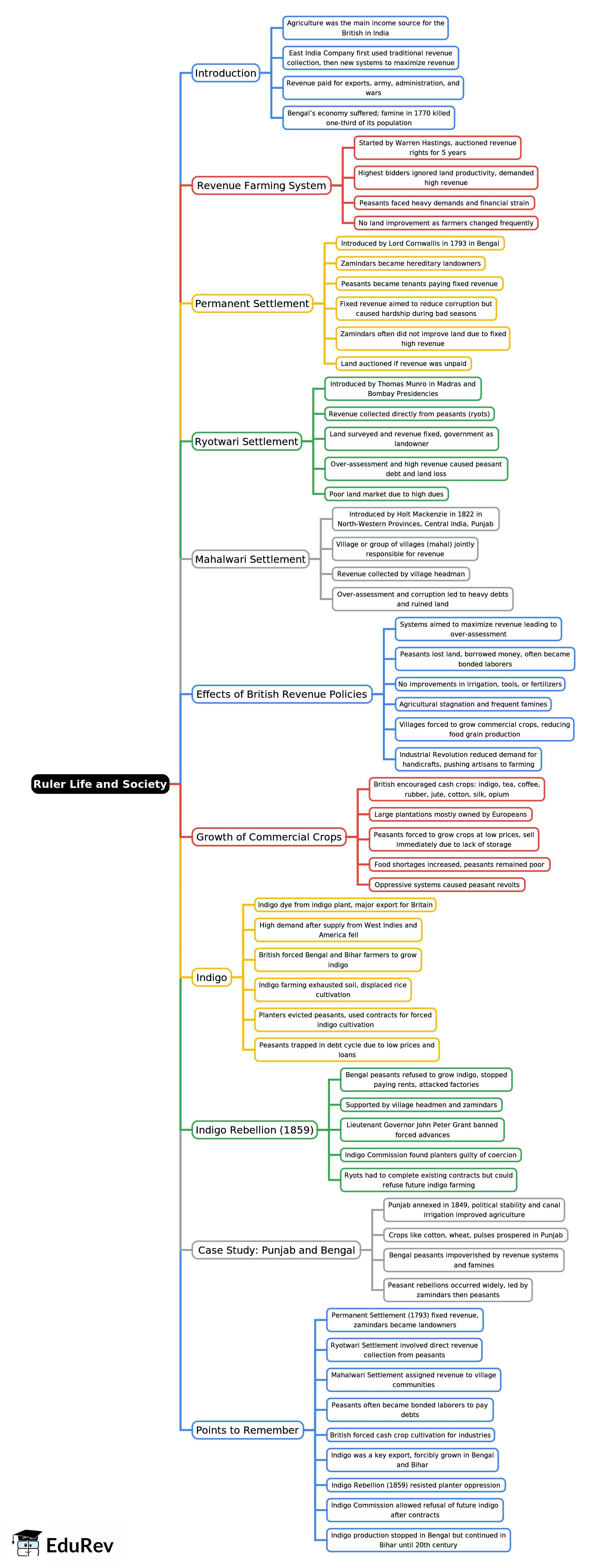 Mind Map: Rural Life and Society | History Class 8 ICSE