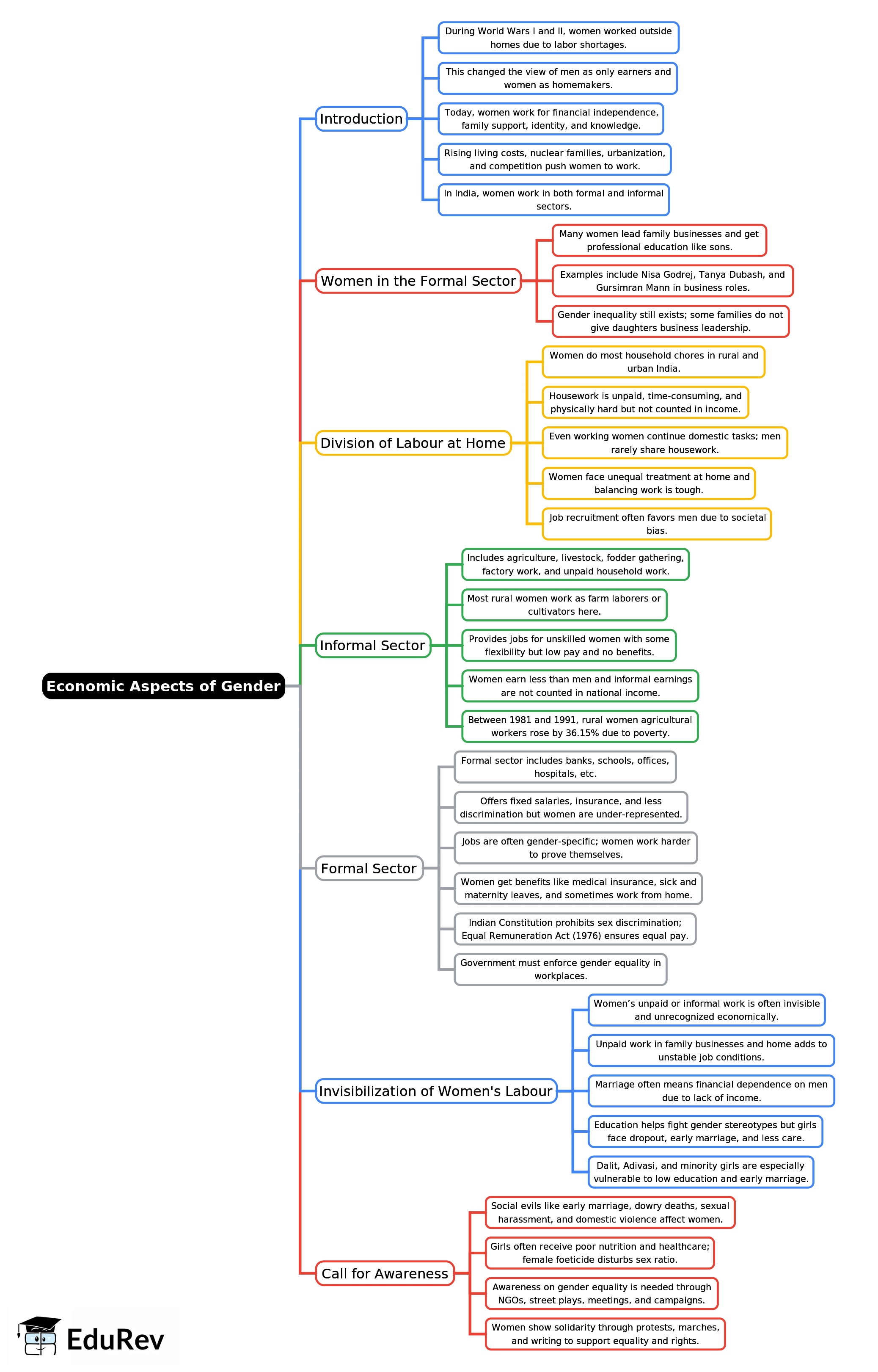 Mindmap: Economic Aspects of Gender | Civics Class 7 ICSE