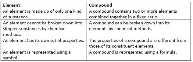 Elements, Compounds and Mixtures Chapter Notes | Chemistry for EmSAT Achieve