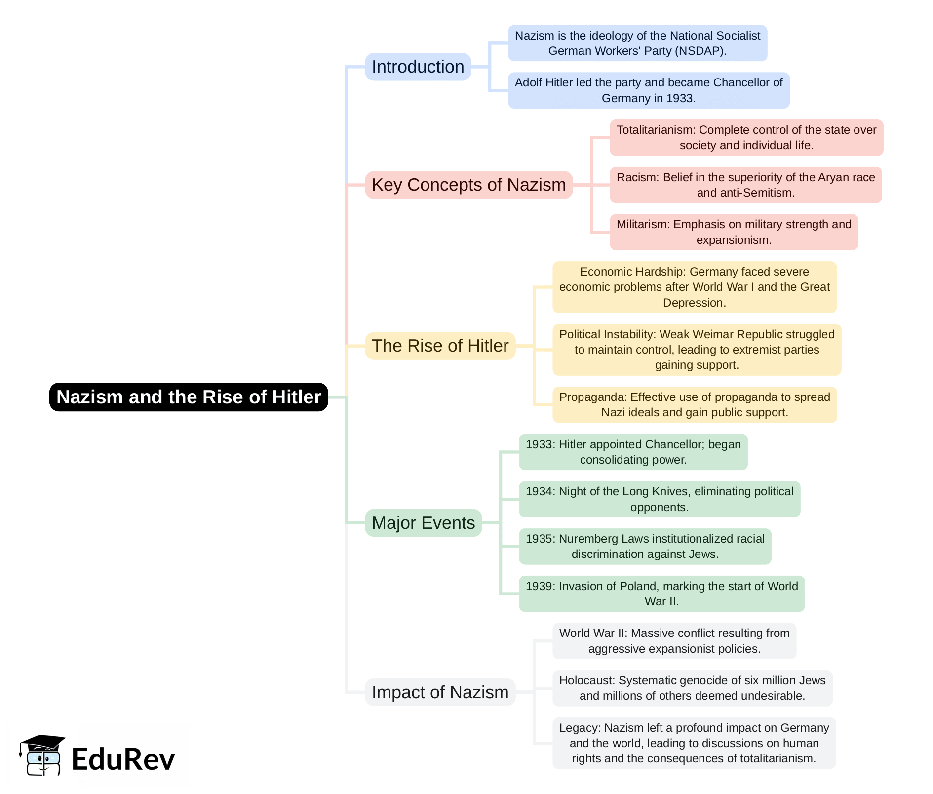Mind Map: Nazism and the Rise of Hitler - Class 9
