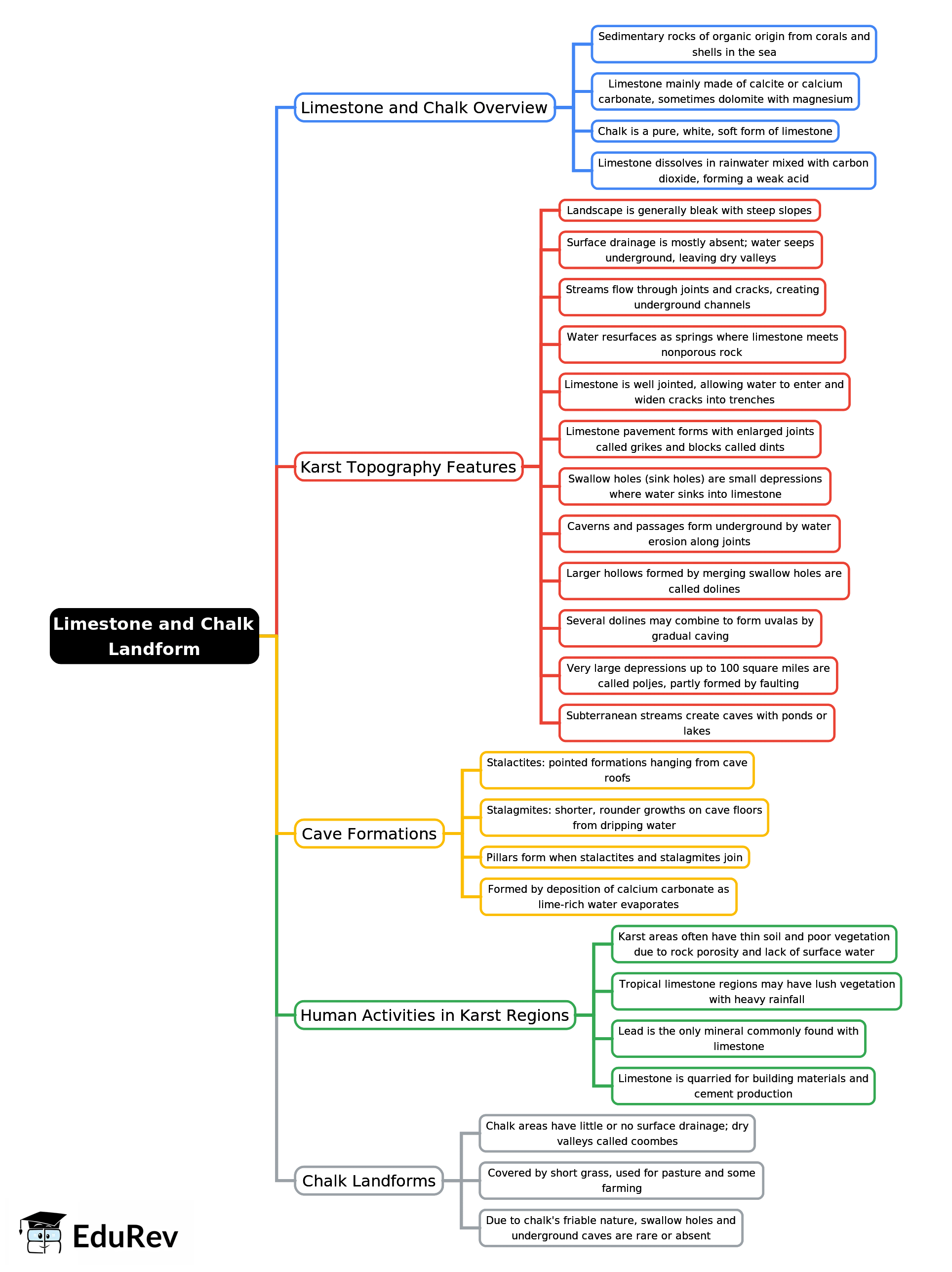 Mind Map: Limestone and Chalk Landform | Geography for UPSC CSE