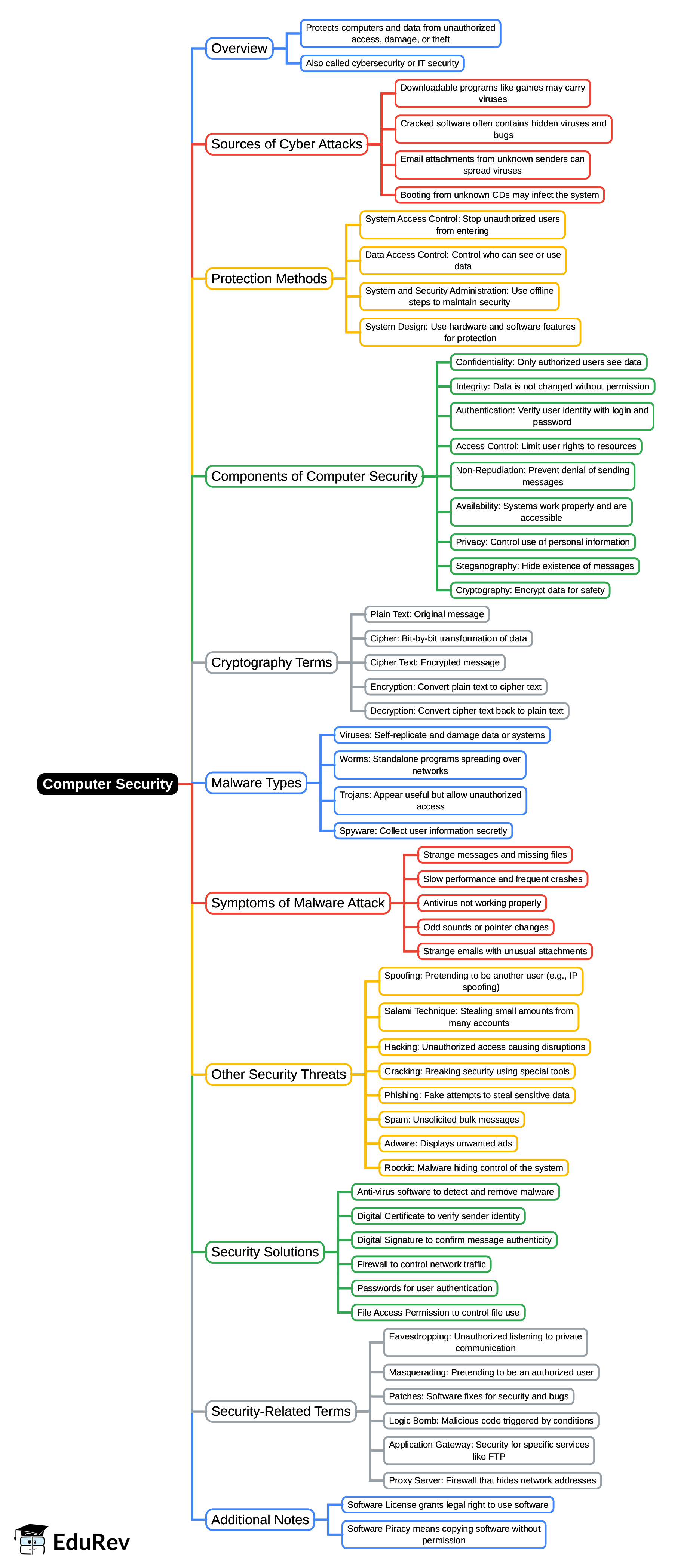 Mind Map: Computer Security | Computer Awareness and Proficiency - SSC CGL