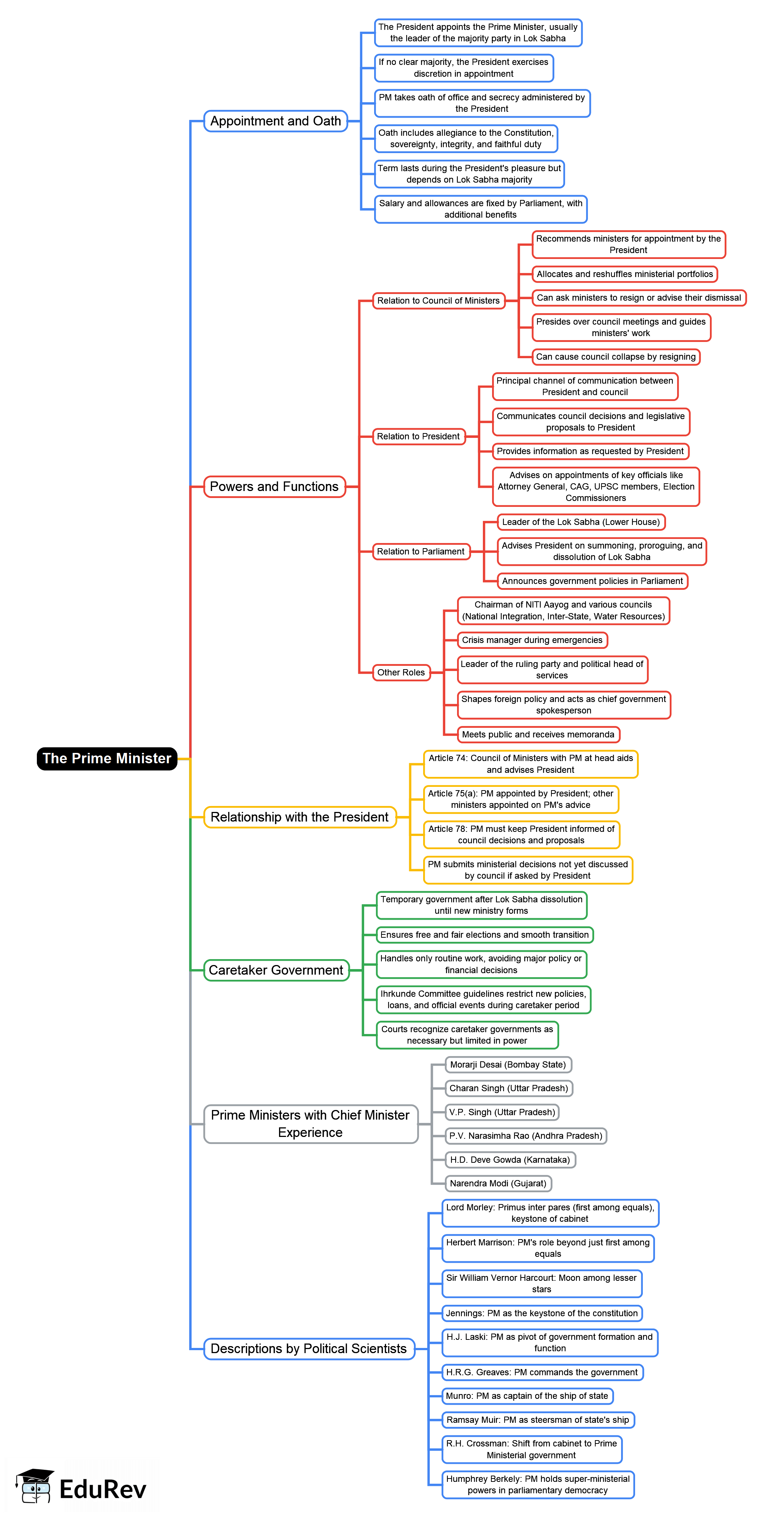 Mind Map: The Prime Minister