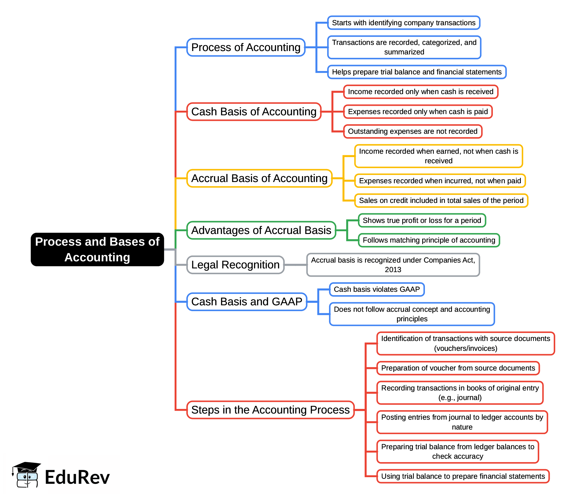 Process Map Examples Accounting Example Textbook Mind Map: Process and Bases of Accounting - DK Goel Solutions - Class ...