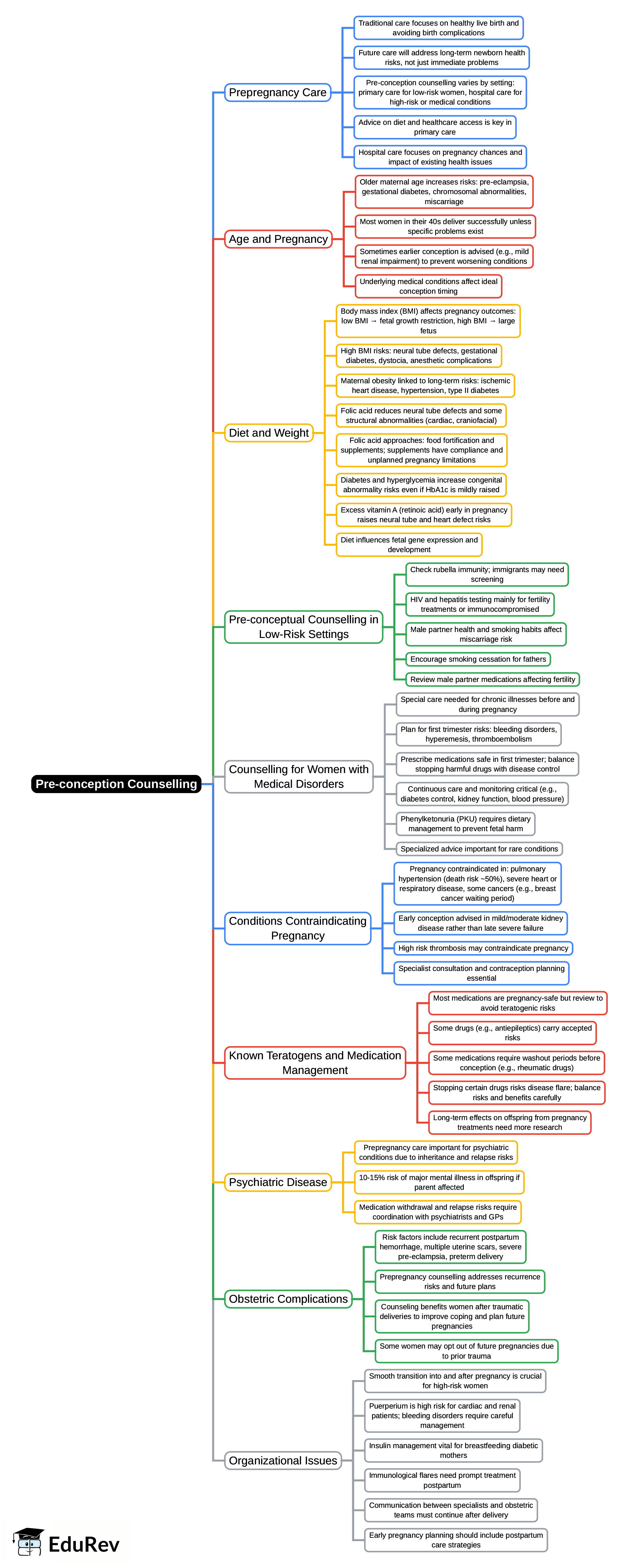 Mind Map: Pre-conception counselling