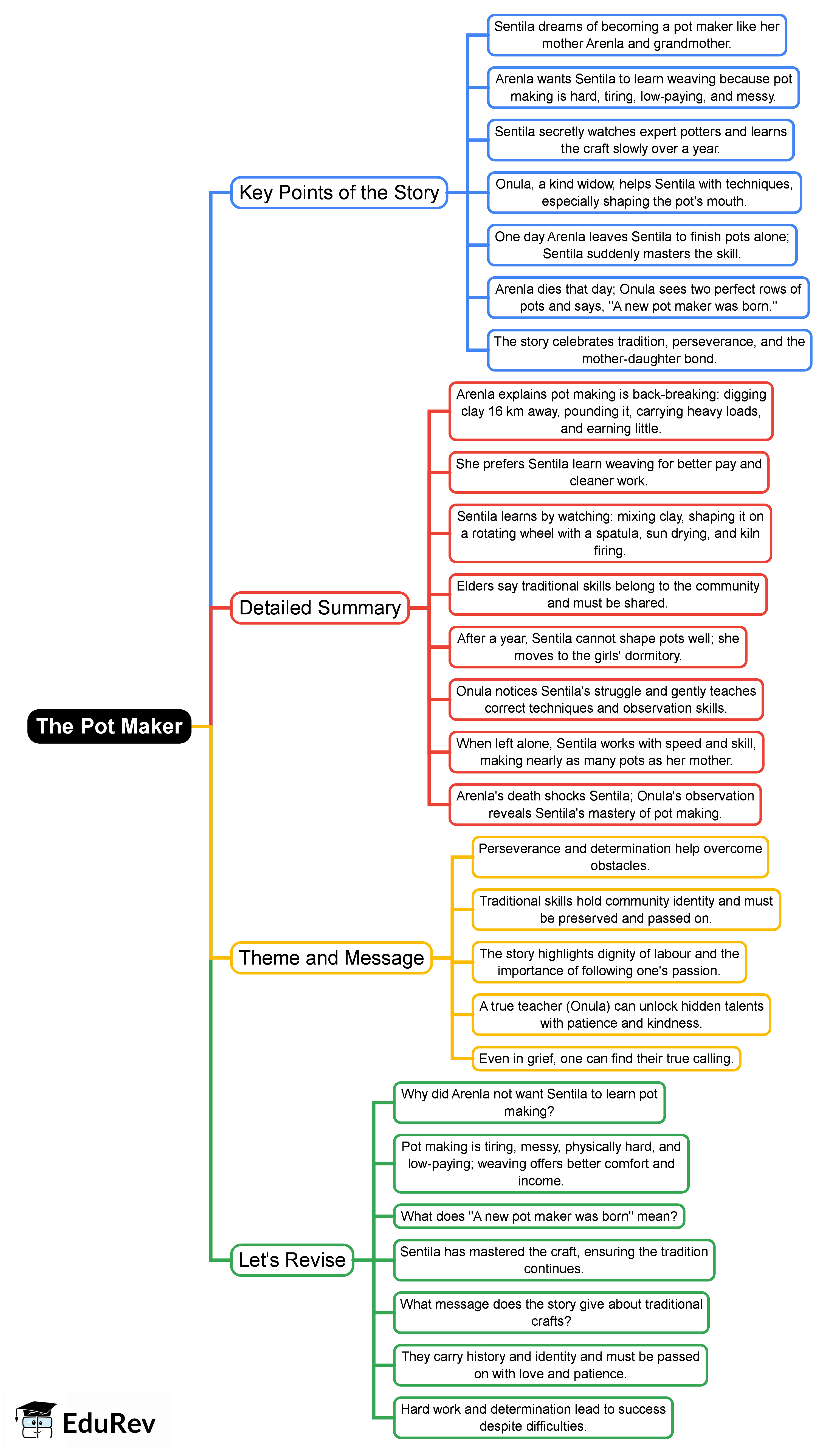 Mind Map: The Pot Maker