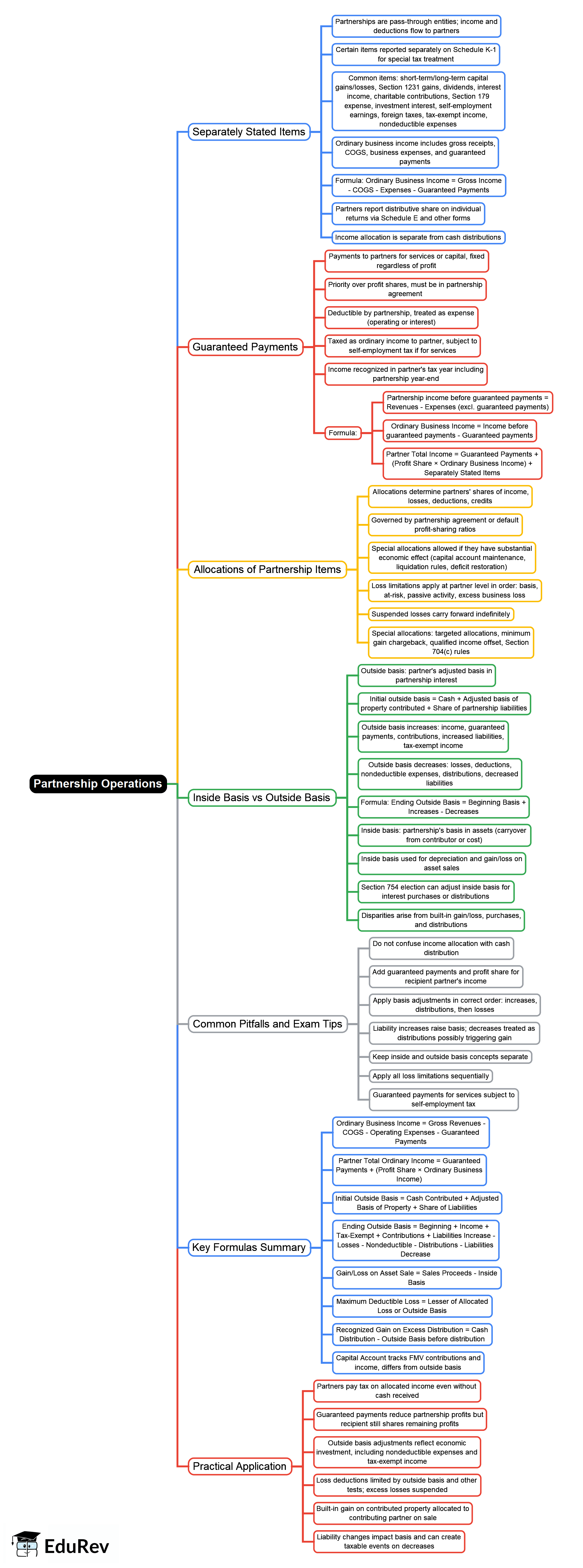 Operations Mind Map - CPA (US) REG - Taxation and Regulation PDF Download
