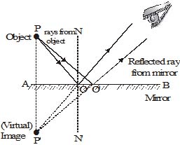 Important,Chapter,Notes,Ray,Optics,Class,10th,Science