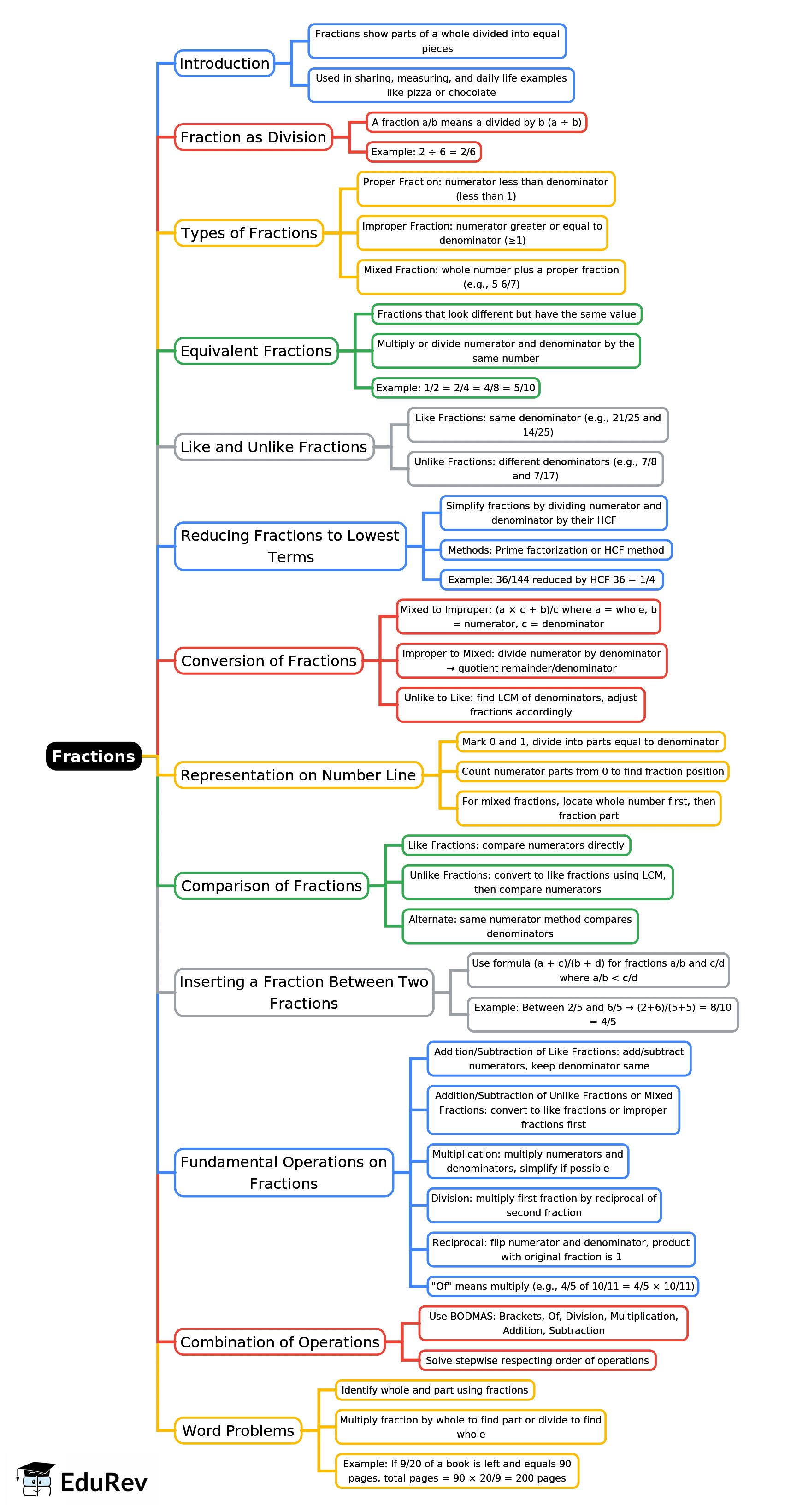 Mindmap: Fractions | Mathematics Class 6 ICSE