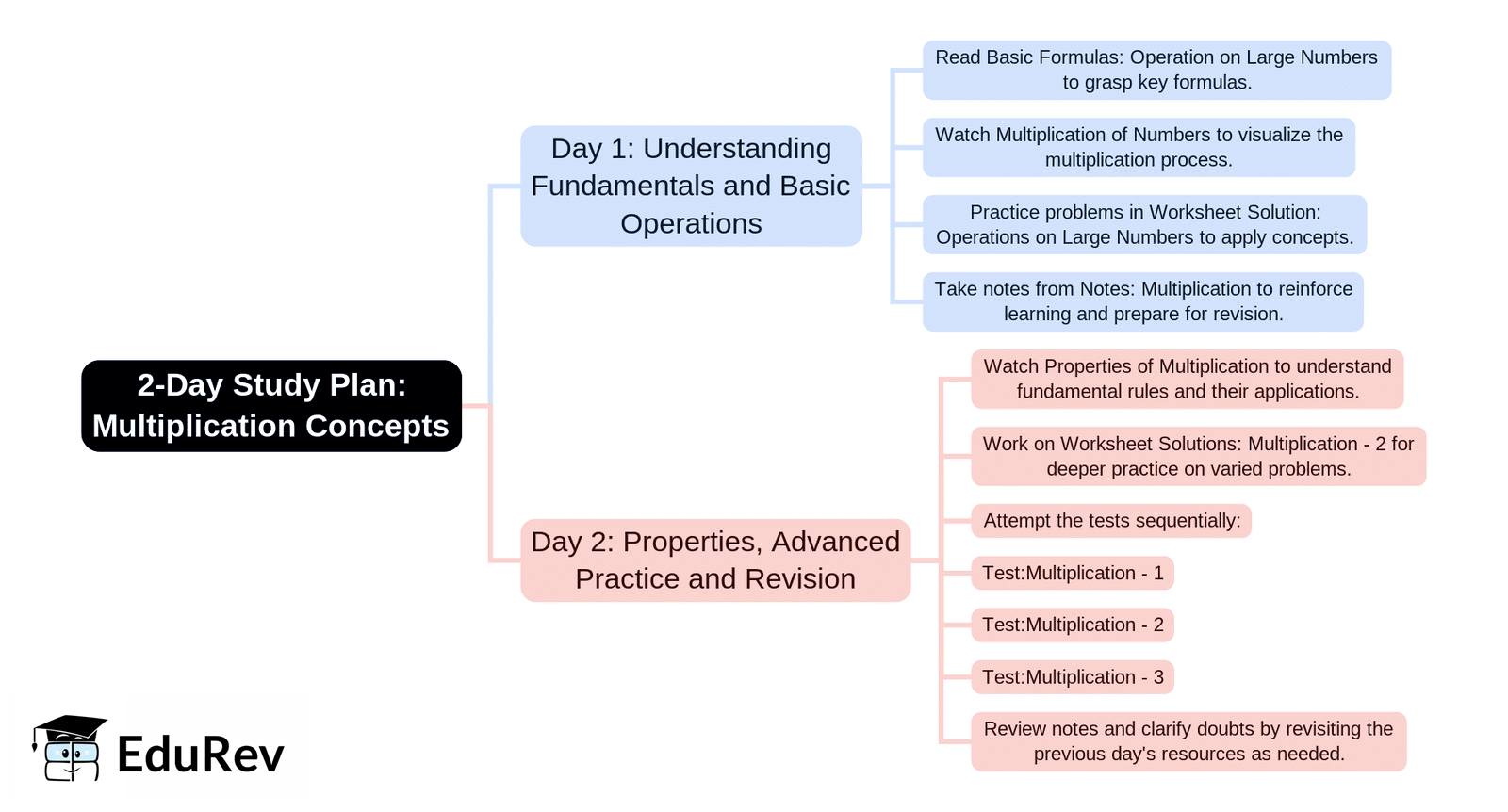 2-Days Study Plan: Multiplication | Mathematics & Pedagogy Paper 1 for CTET & TET Exams - CTET & State TET