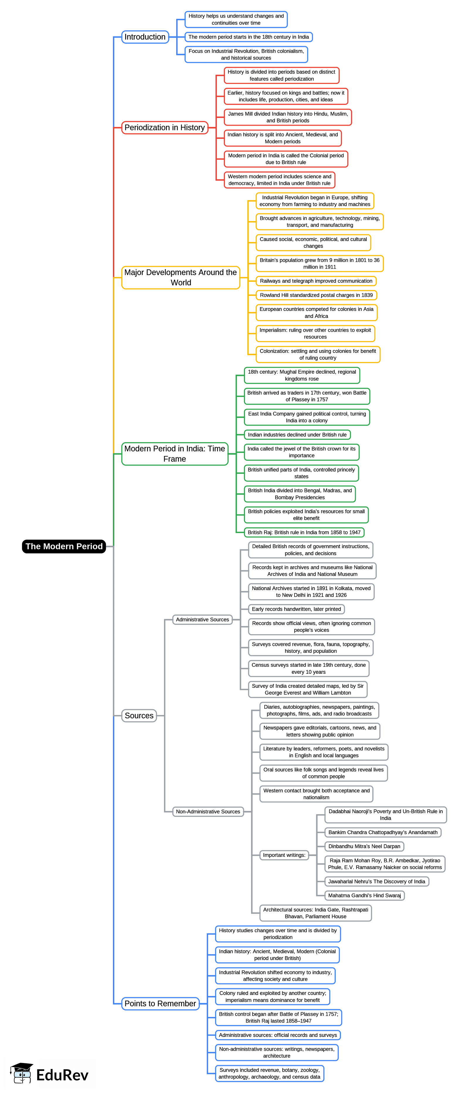 Mind Map: The Modern Period - Class 8 PDF Download