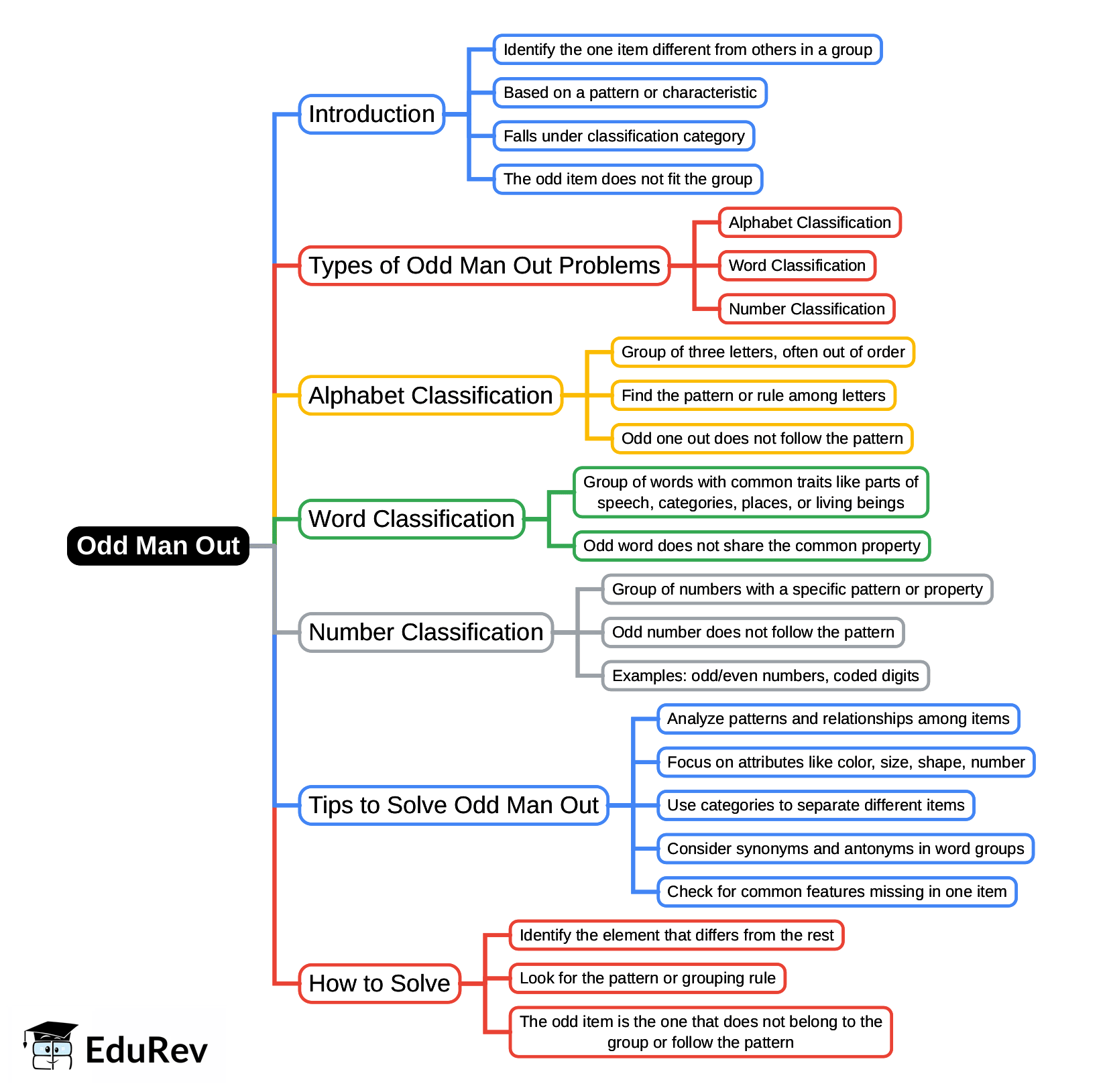 Mind Map: Odd Man Out