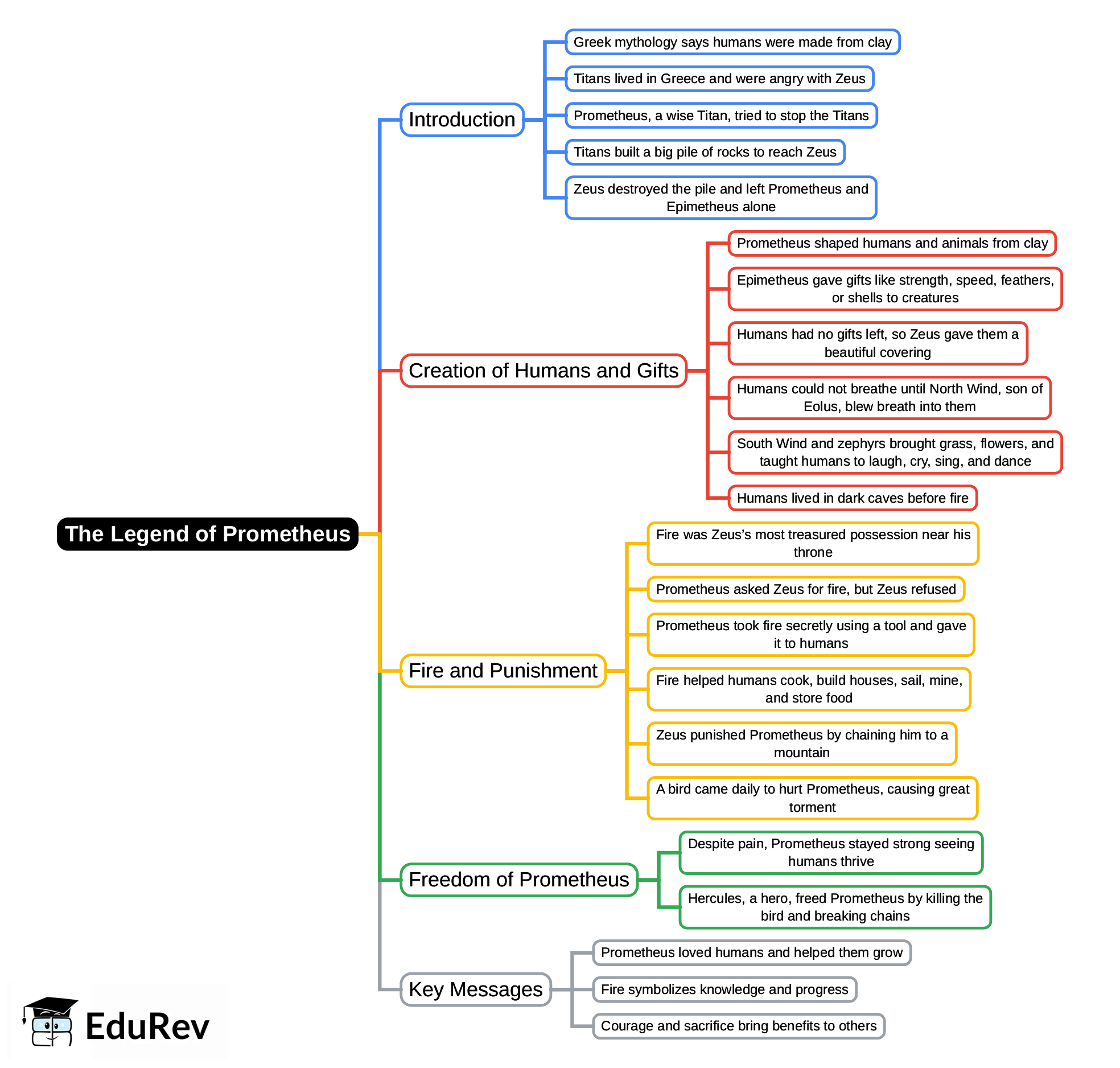 Mind Map: The Legend of Prometheus | English Class 4 ICSE