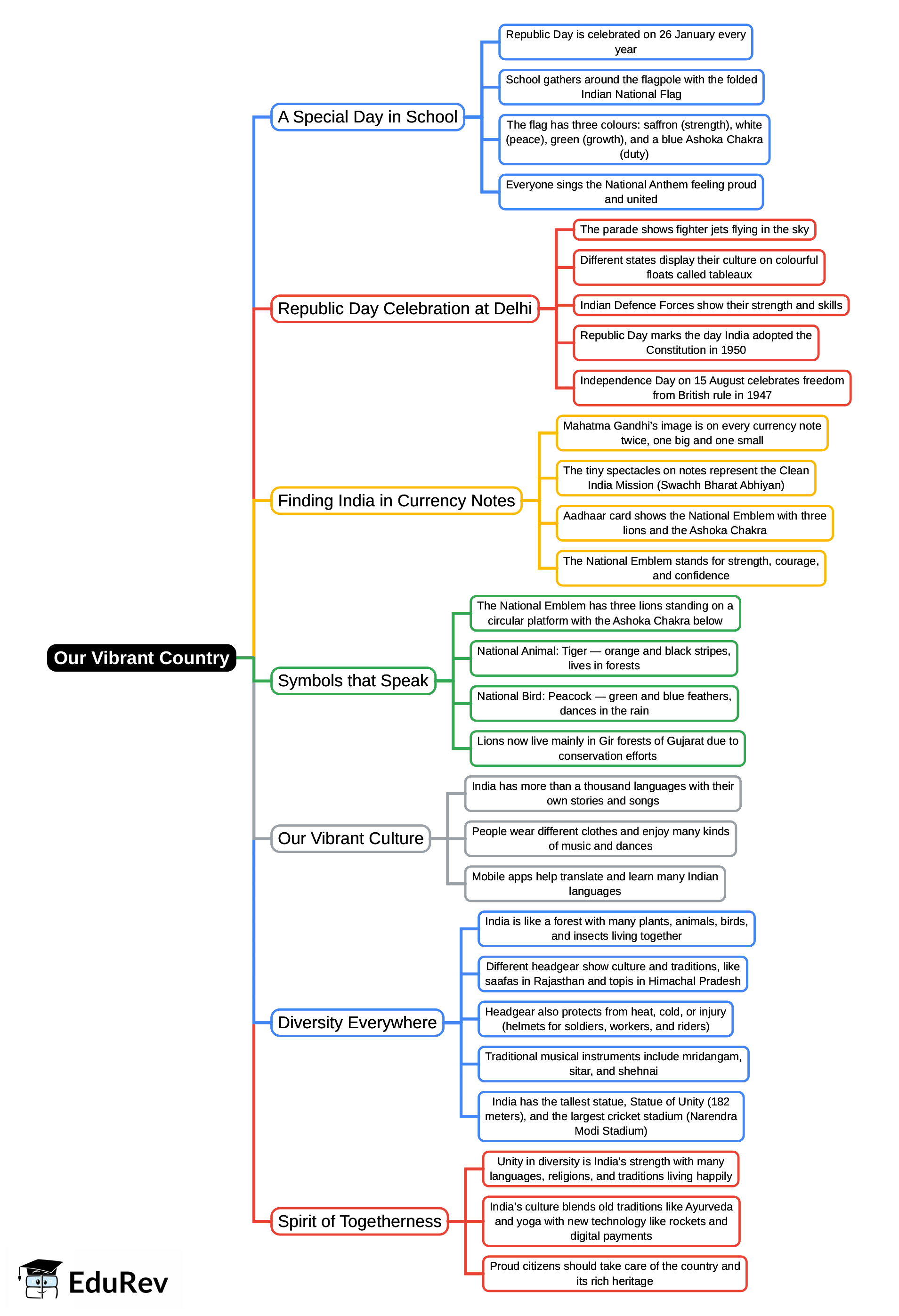 Mind Map: Our Vibrant Country | Our Wondrous World  Class 5 - New NCERT