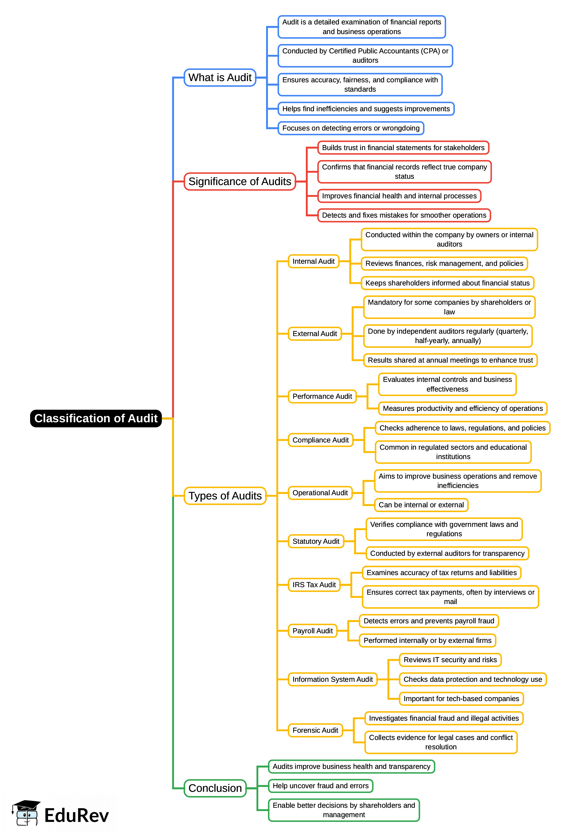Mind Map: Classification of Audit - Types of Company Audit, Auditing & Secretarial practice | Auditing and Secretarial Practice - B Com