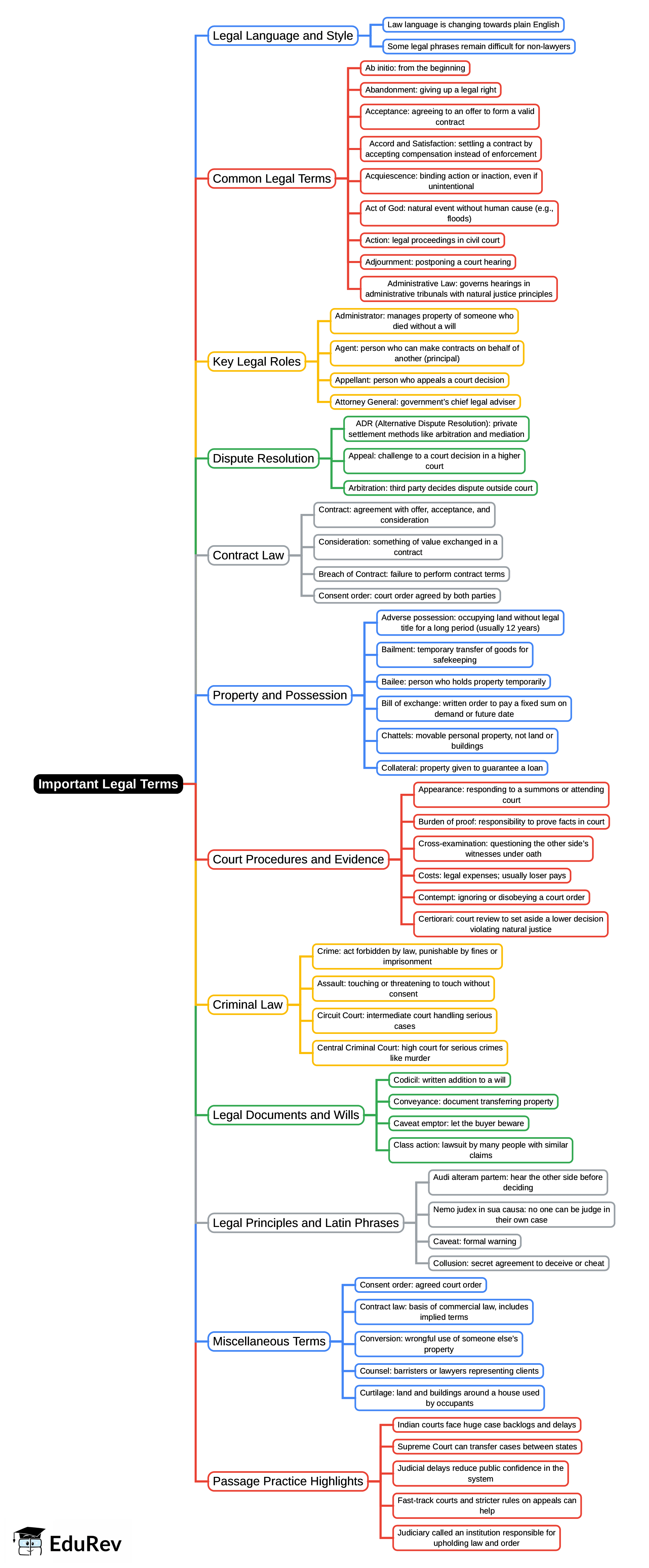 Mind Map: Important Legal Terms | Legal Reasoning for CLAT