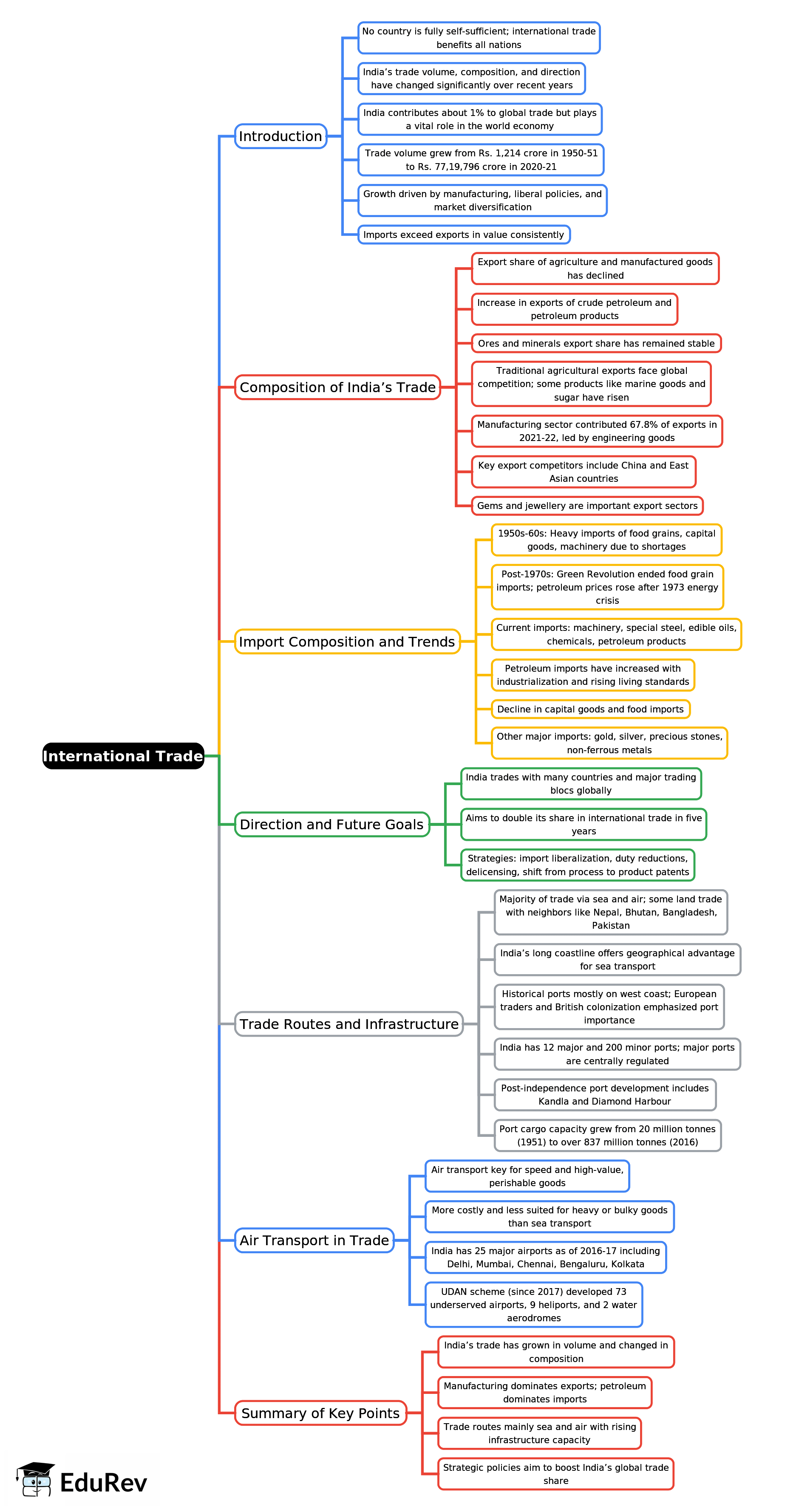 Mind Map: International Trade | Geography for UPSC CSE