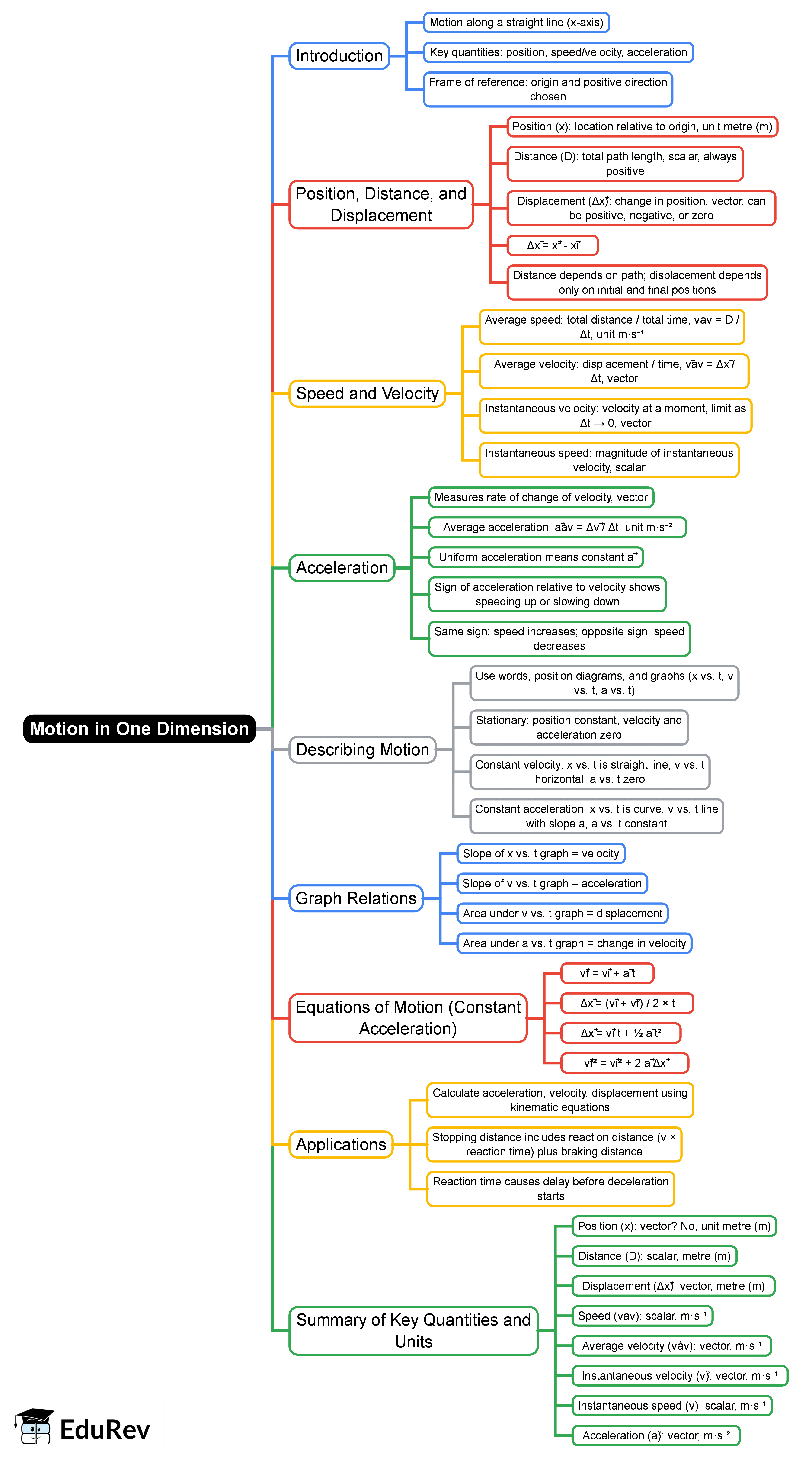 Mind Map: Motion in One Dimension