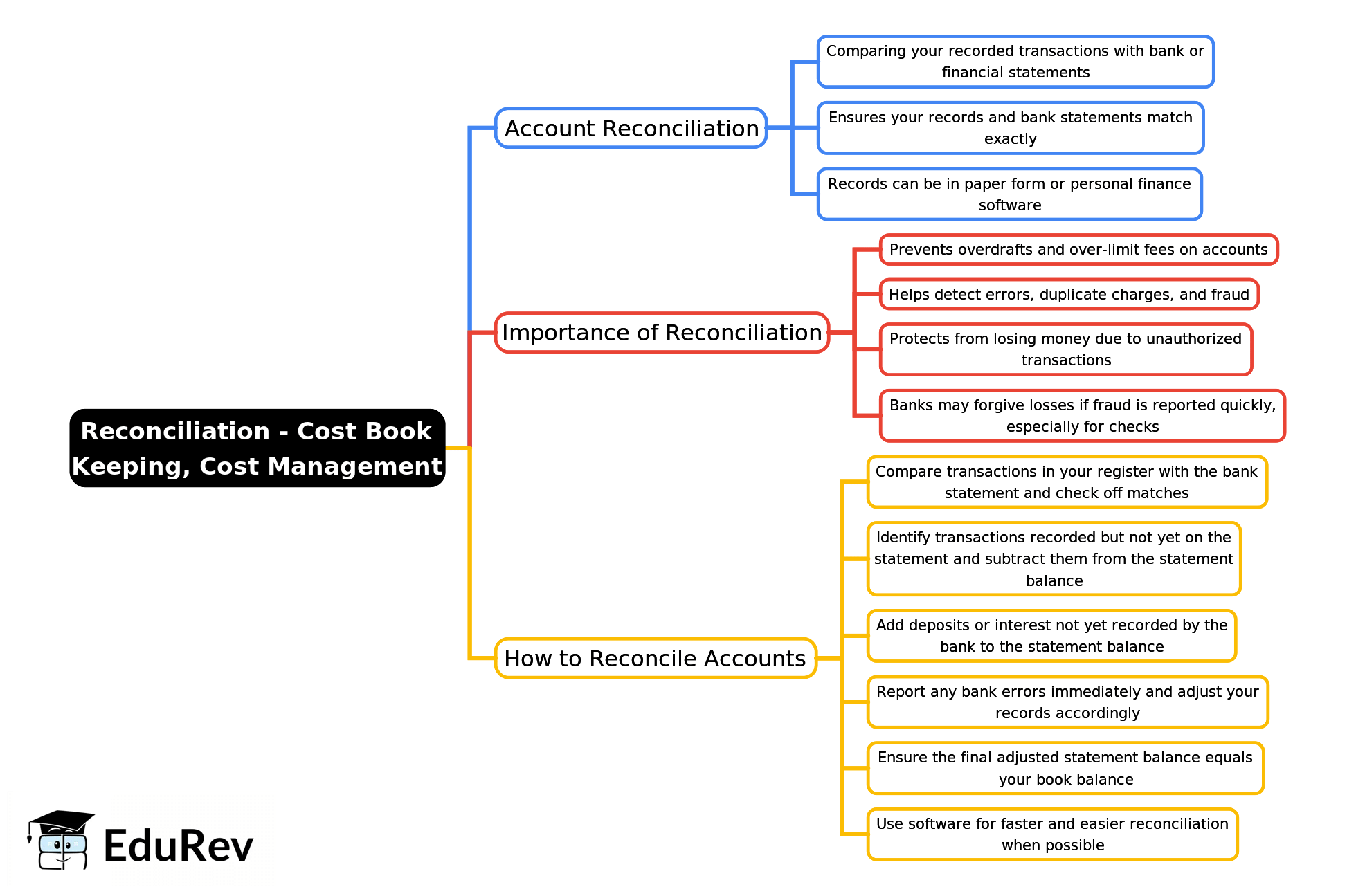 Mind Map: Reconciliation - Cost Book keeping, Cost Management | Cost Management - B Com