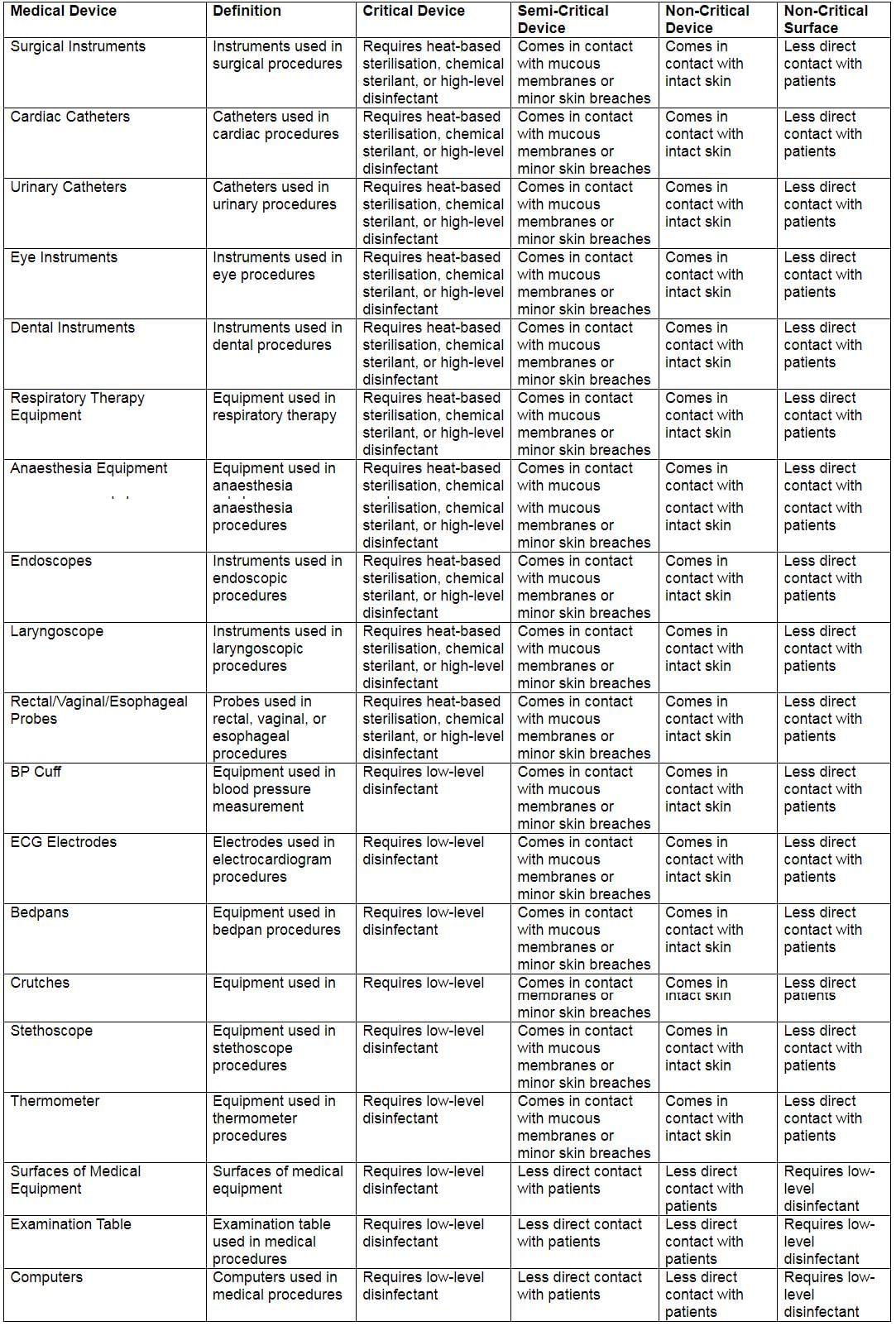 Sterilization and Disinfection Chapter Notes | Microbiology - NEET PG