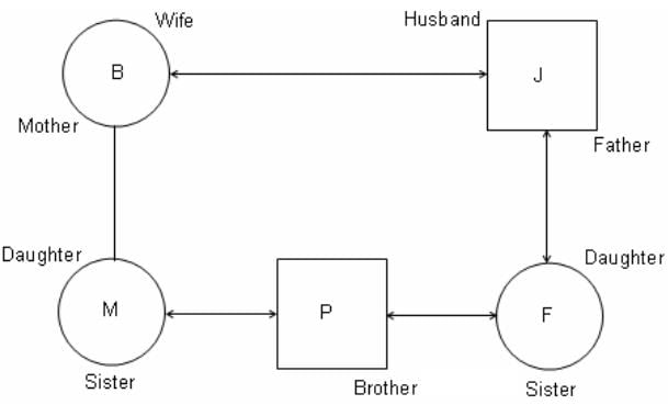 Blood Relations Questions for CAT with Answers PDF