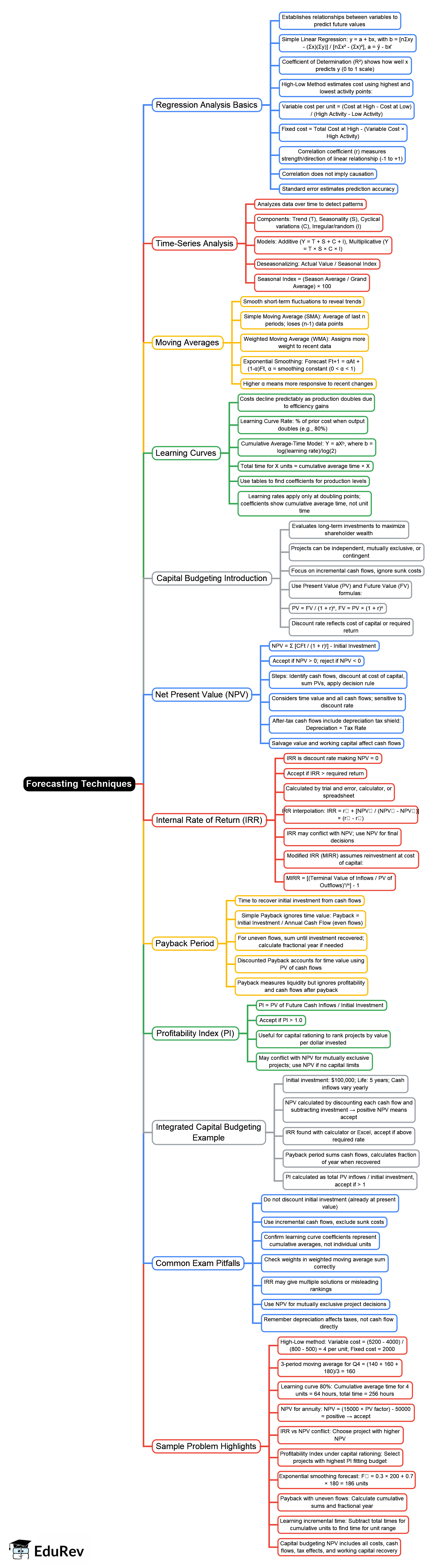 Forecasting Techniques Mind Map - CPA (US) BAR - Business Analysis PDF