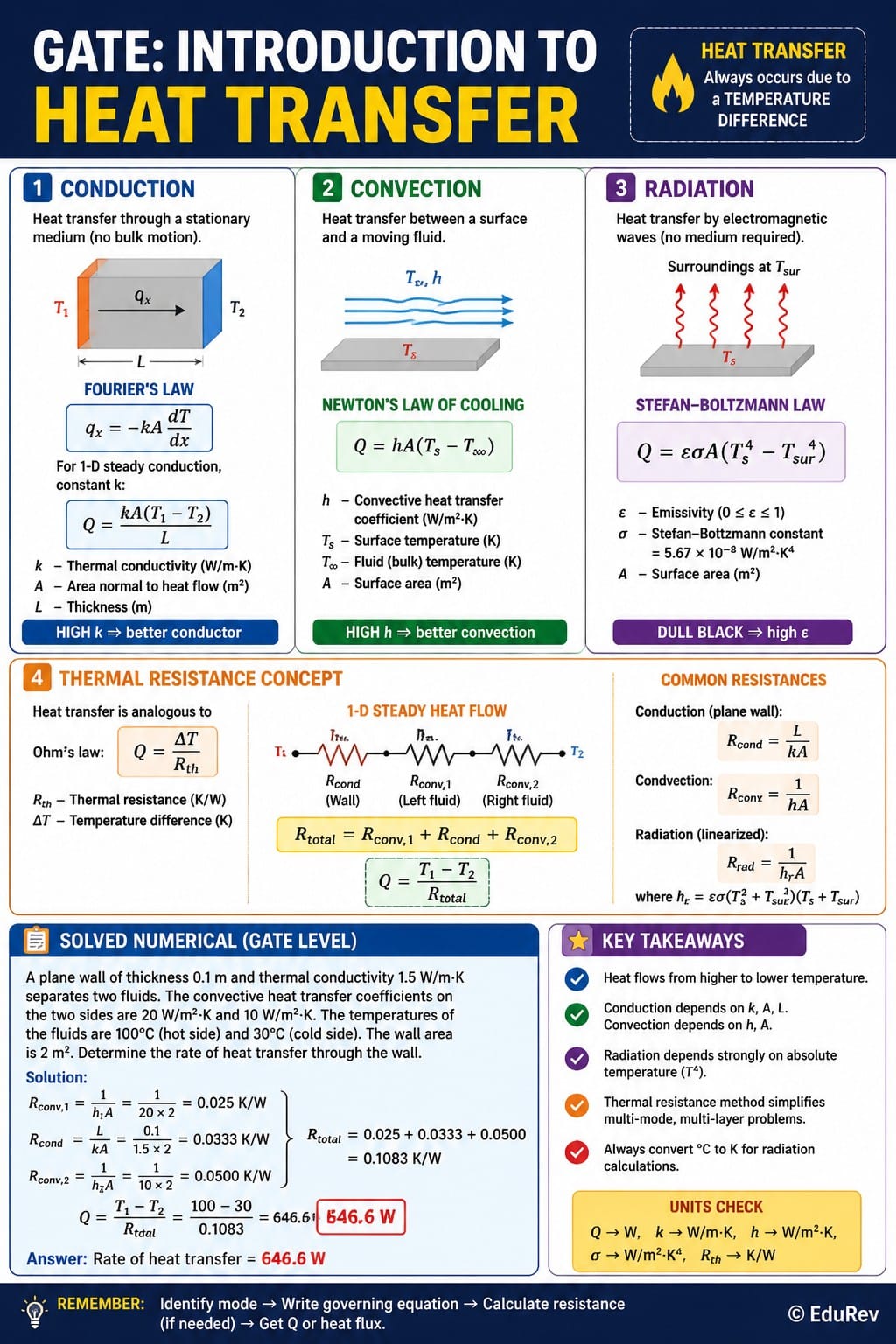Infographics Introduction to Heat Transfer - Heat Transfer - Mechanical