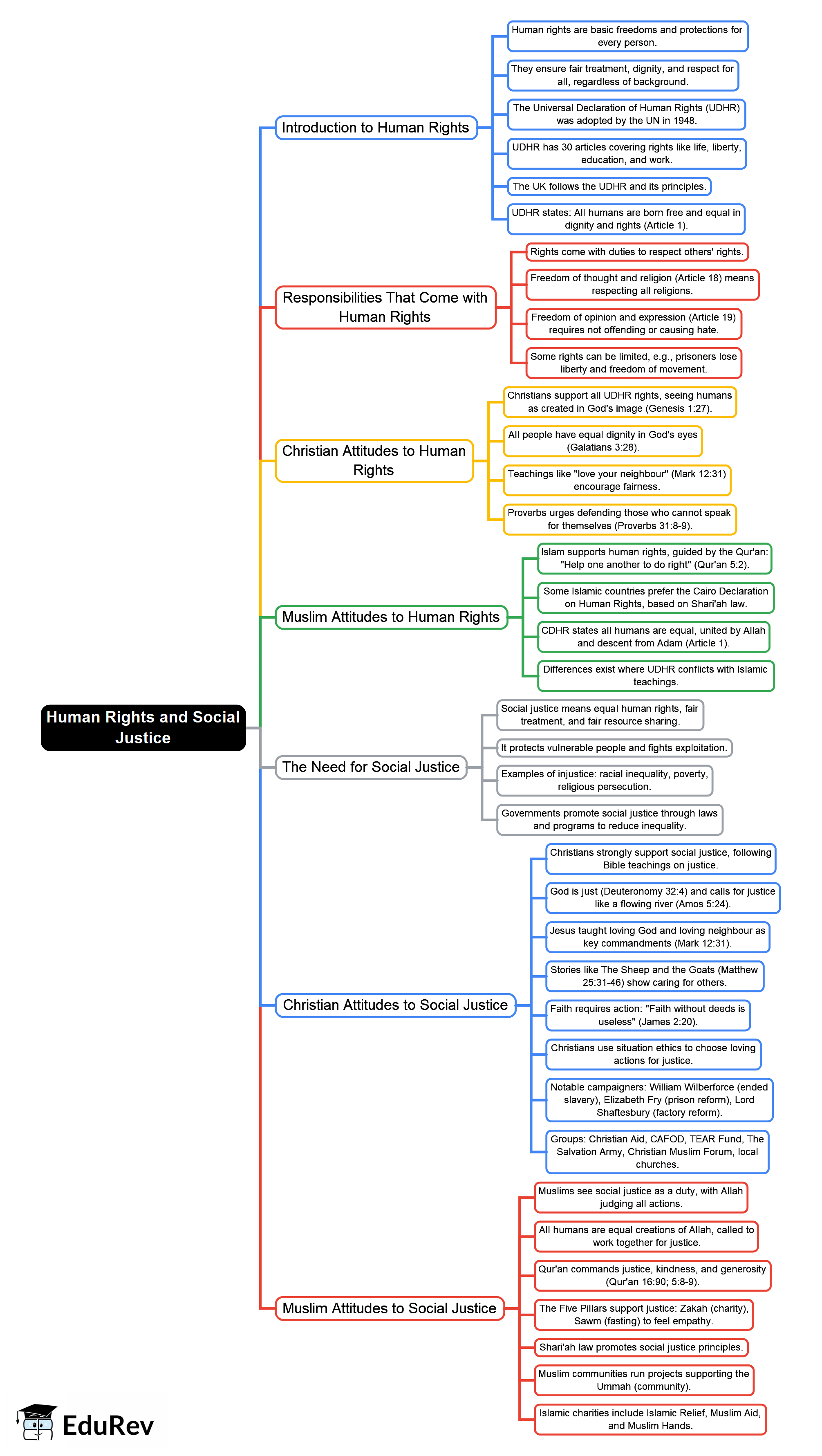 Mind Map Human Rights Human Rights and Social Justice Mind Map - Year 11 Religion, Philosophy