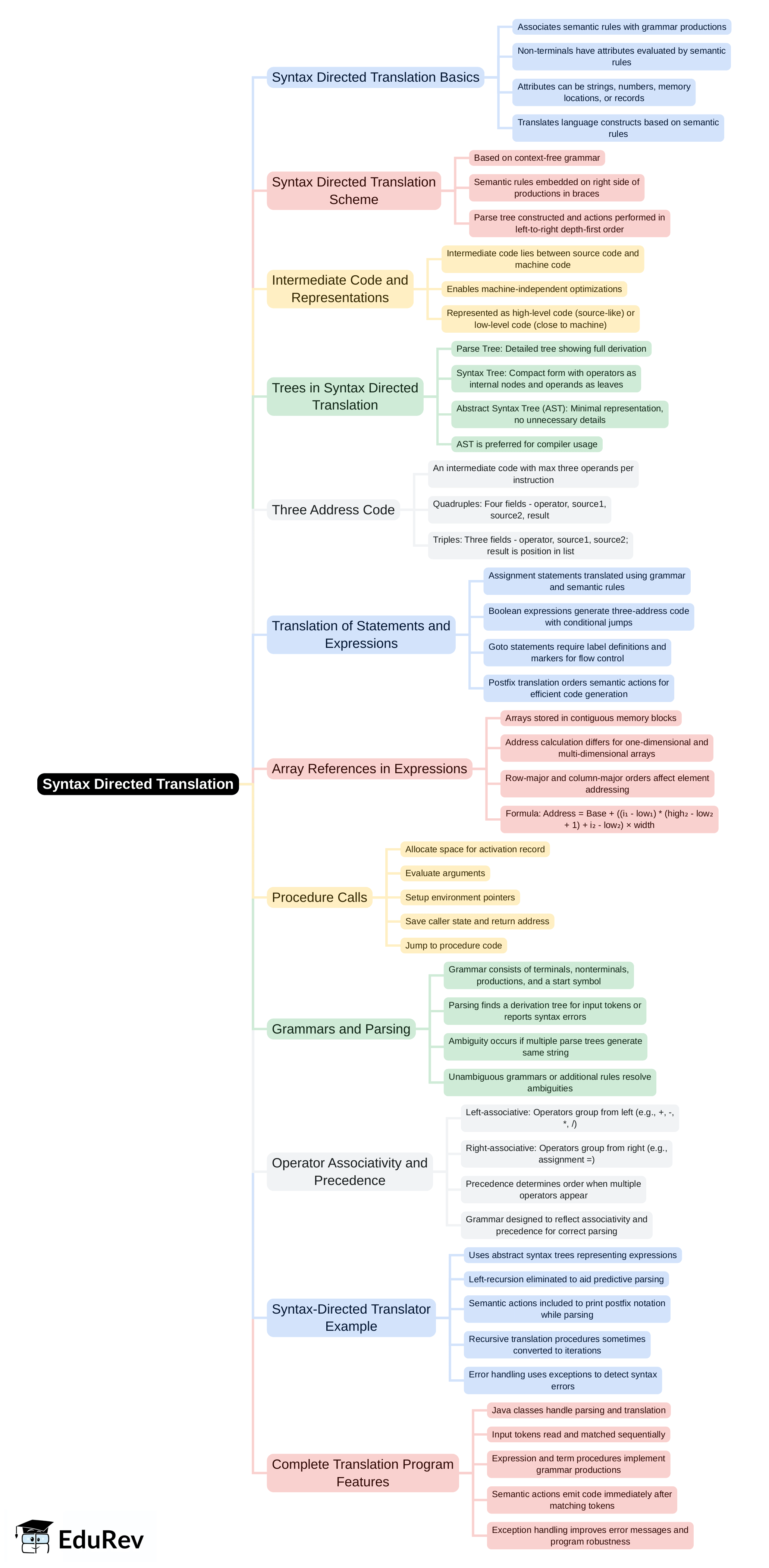 Mind Map: Syntax Directed Translation | Compiler Design - Computer Science Engineering (CSE)